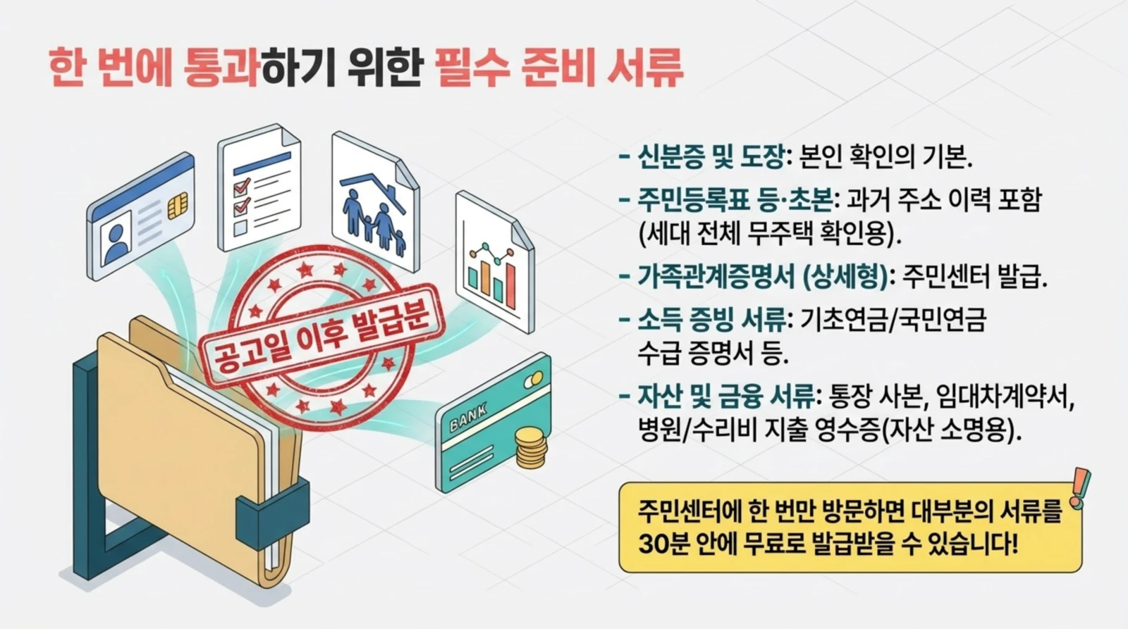 신분증, 주민등록등본, 가족관계증명서, 소득증빙, 금융서류 등 필수 서류 목록과 준비 방법, 공고일 이후 발급본 강조 안내문이 나타난 설명 이미지