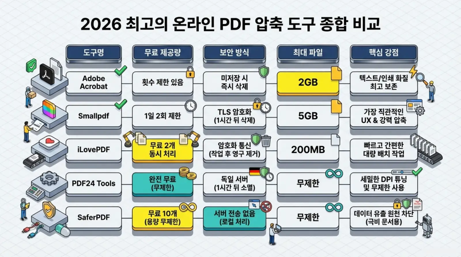 온라인 PDF 압축 도구 비교표에서 Adobe Acrobat, Smallpdf, iLovePDF 등 5개 서비스의 무료 제공량, 보안, 파일 용량, 주요 강점이 직관적으로 정리되어 있음.