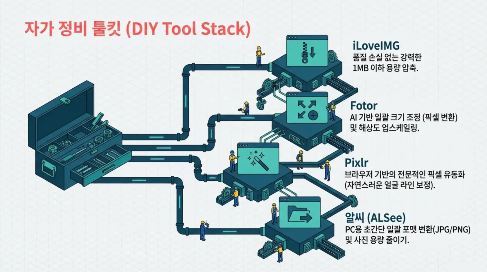 자가 정비 툴킷 도구 상자에서 iLoveIMG, Fotor, Pixlr, 알씨 등 이미지 편집, 압축, 변환, 업스케일링 기능 흐름을 단계별로 설명하는 인포그래픽.
