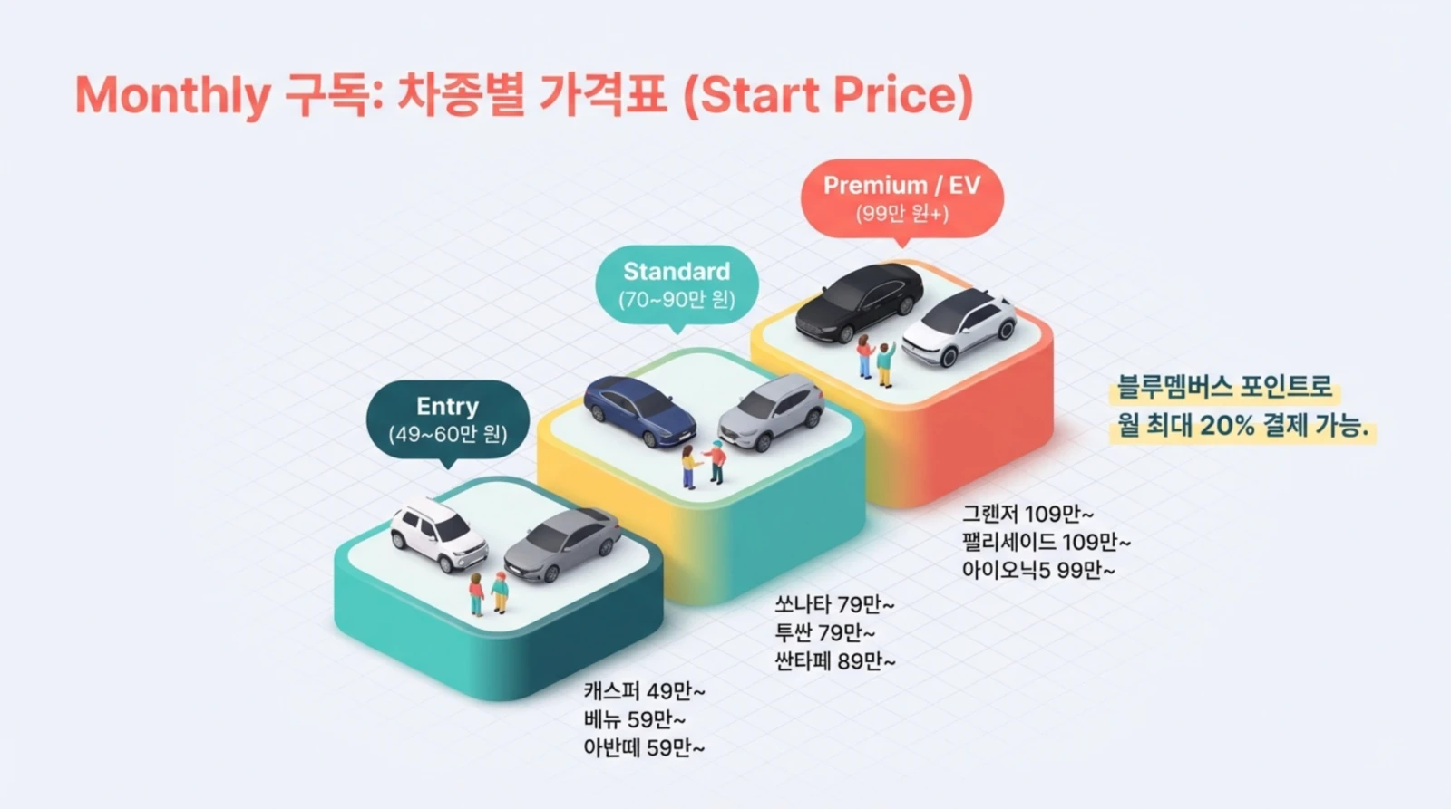 월 구독 차량별 가격표를 보여주는 이미지로, 엔트리, 스탠다드, 프리미엄/전기차 세 가지 카테고리가 나와 있다.