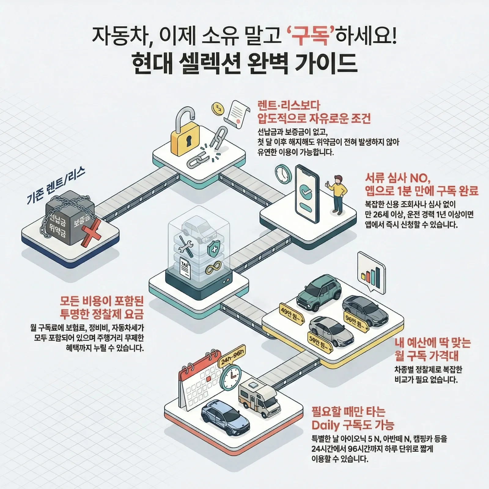 현대 셀렉션 자동차 구독 서비스의 특징과 장점을 안내하는 그래픽 인포그래픽 이미지.