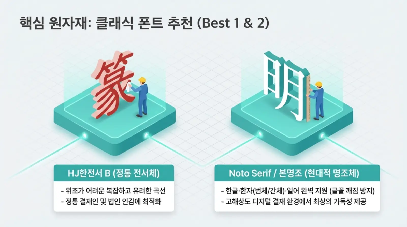 클래식 폰트 추천, 전서체와 명조체를 각각 작업자가 손질하거나 측정하는 모습을 3D 일러스트로 표현, 서체 설명 포함, 폰트 디자인 관련.