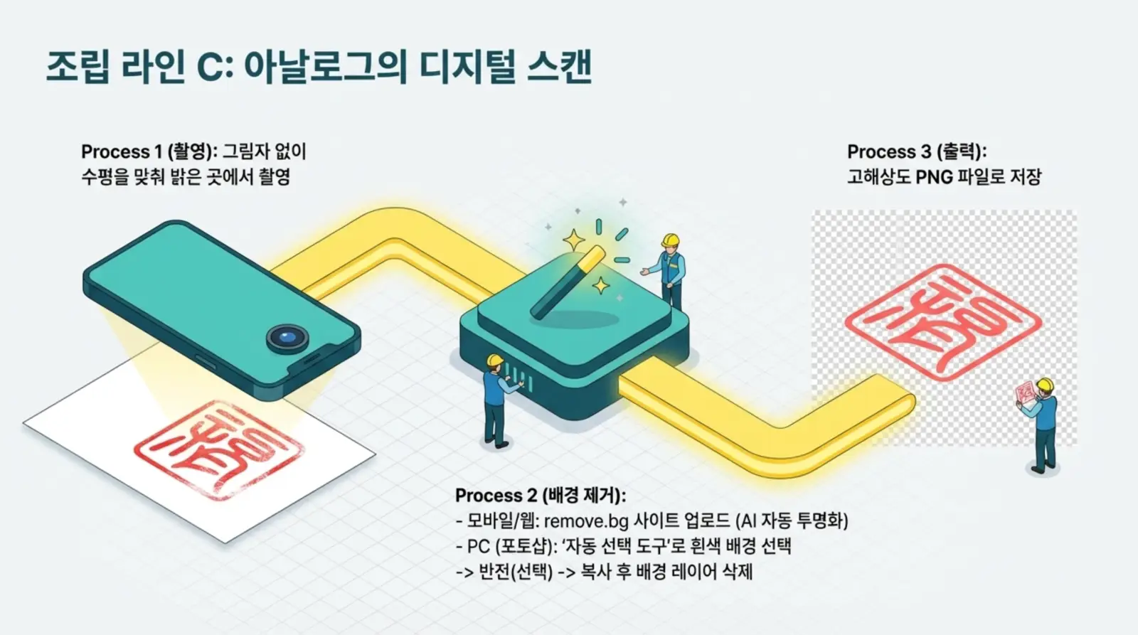 디지털 스캔 과정에서 스마트폰으로 도장 이미지를 촬영하고, 배경 제거 후 고해상도 PNG 파일로 저장하는 조립 라인 작업 단계 일러스트