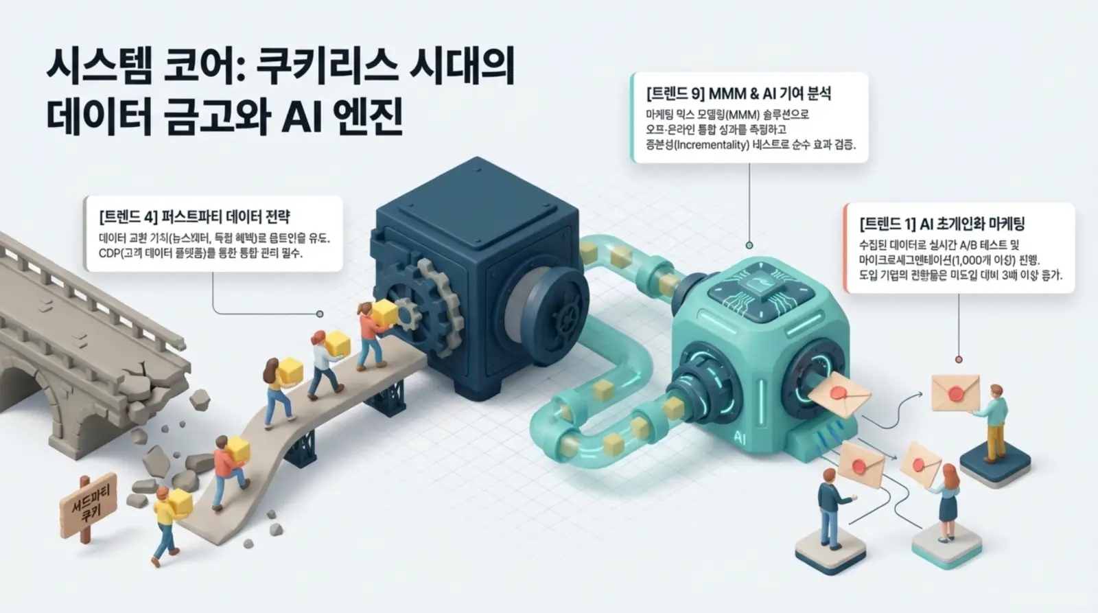 쿠키리스 시대 데이터 금고와 AI 엔진이 연결되어 퍼스트파티 데이터 전략, AI 마케팅, MMM 분석 등 디지털 마케팅 트렌드를 시각적으로 보여주는 인포그래픽.