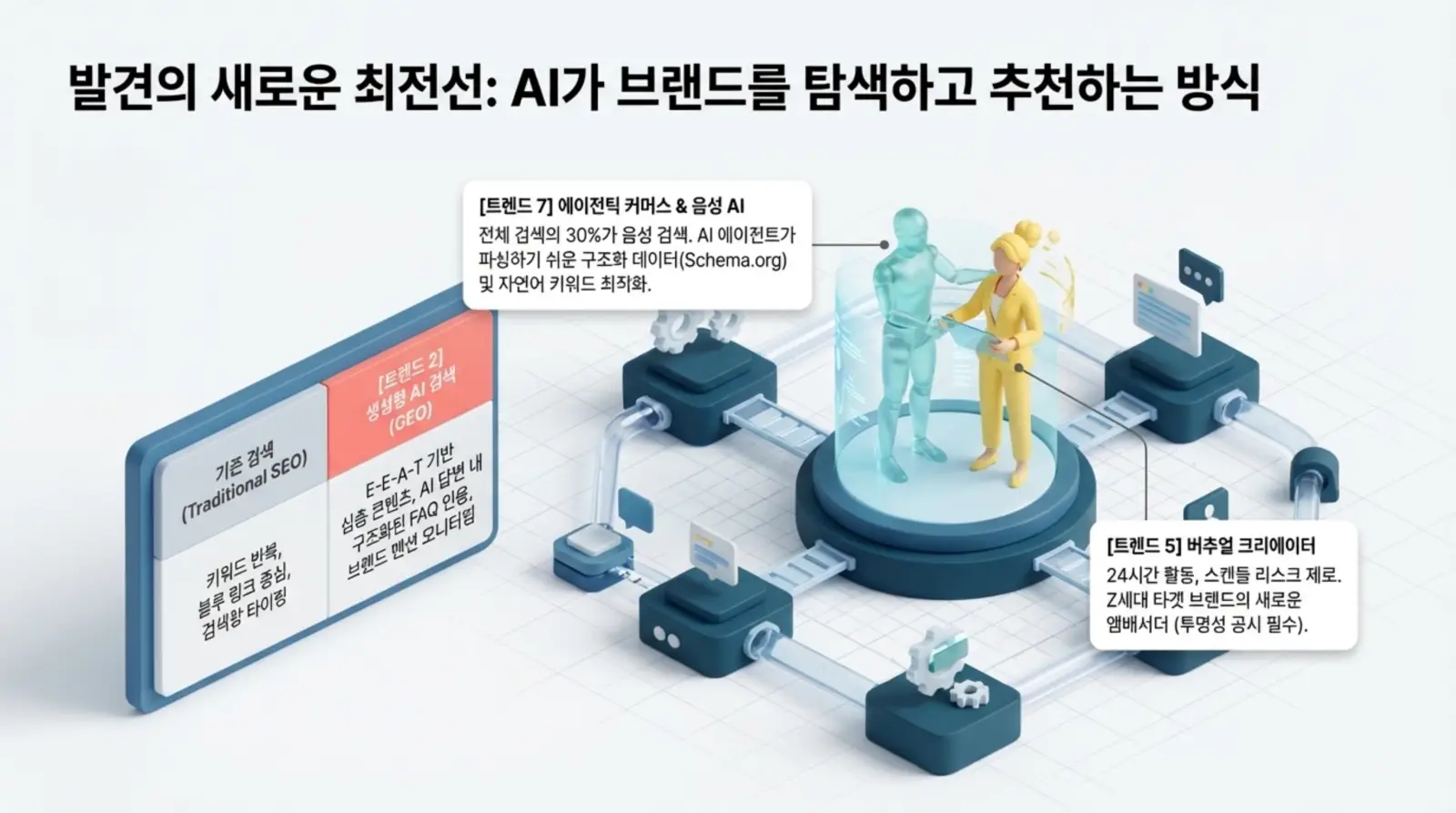 AI, 브랜드, 생성형 검색, 버추얼 크리에이터, 음성 AI 등 최신 검색 엔진 트렌드와 함께 사람이 AI와 상호작용하는 미래 검색 환경 시각화