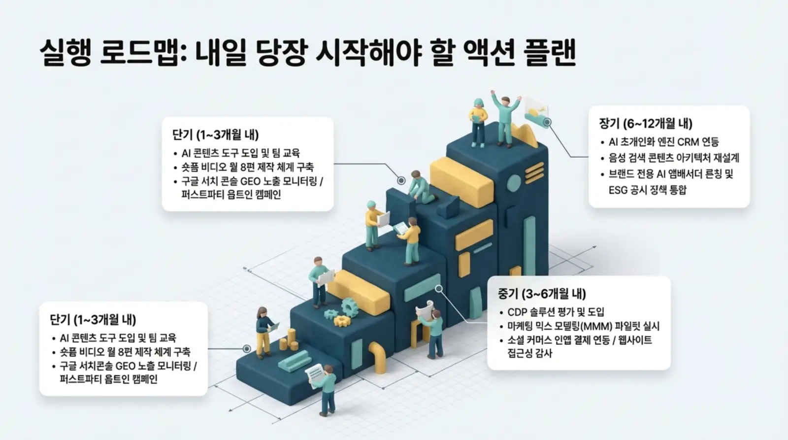 실행 로드맵을 주제로 파란색과 노란색 톤의 기계와 여러 명의 사람들이 각각 문서나 도구를 들고 단계별 업무를 계획하는 모습이 상세하게 묘사됨.