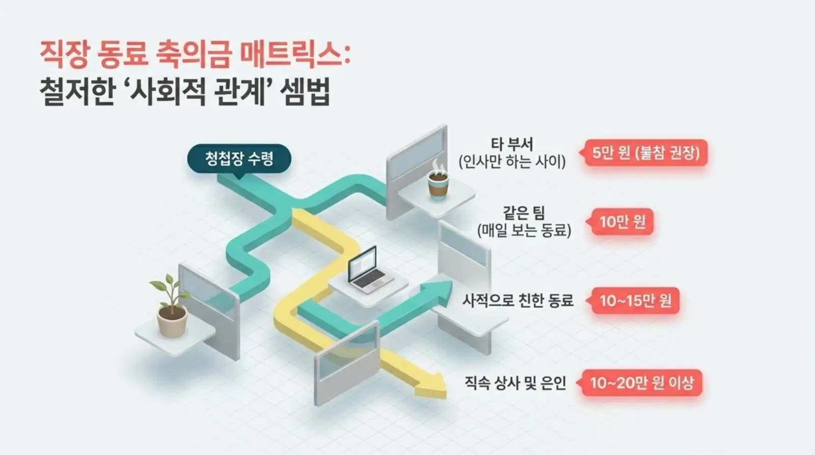 직장 축의금 기준 매트릭스, 관계별 추천 금액 안내, 사회적 관계, 동료, 상사, 인포그래픽 스타일로 일러스트와 텍스트가 조화롭게 배치됨.