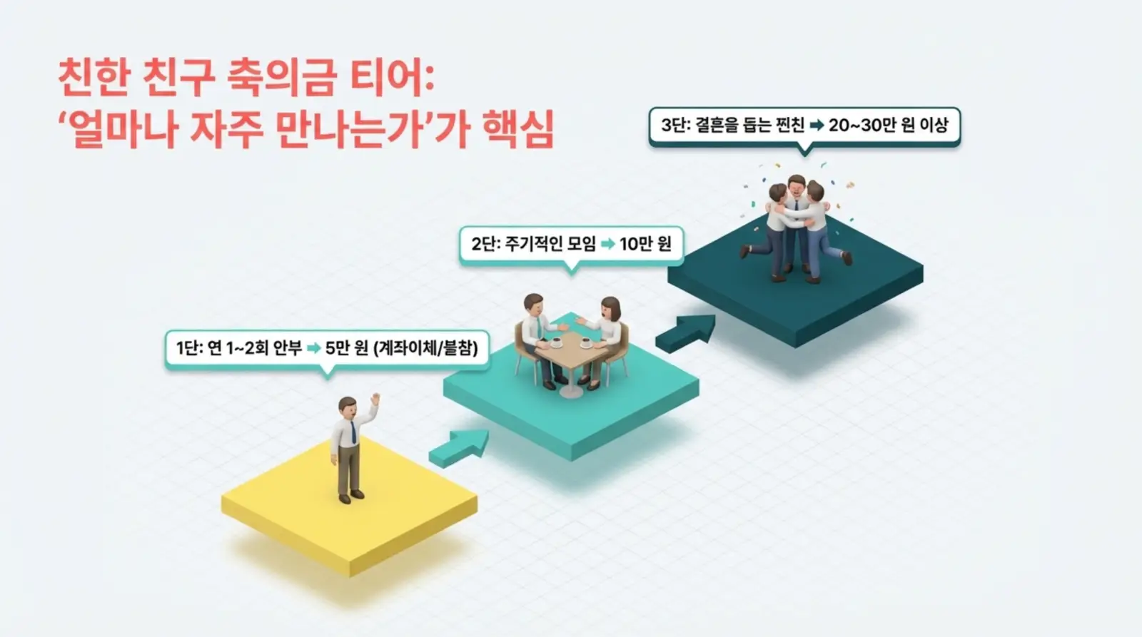 축의금, 친한 친구, 만남 빈도, 결혼, 단계별 금액을 강조하며 사람들의 친밀도에 따라 금액이 달라지는 상황을 인포그래픽으로 설명함.