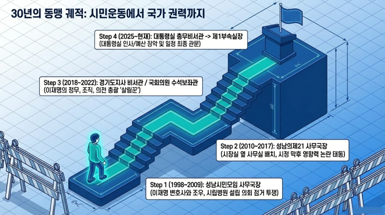 권력의 계단을 오르는 한 남성 캐릭터와 각 단계별 직책 변화, 파란색 배경에 연대기적 경력 도식화, 시민운동에서 국가 권력까지 성장 묘사.