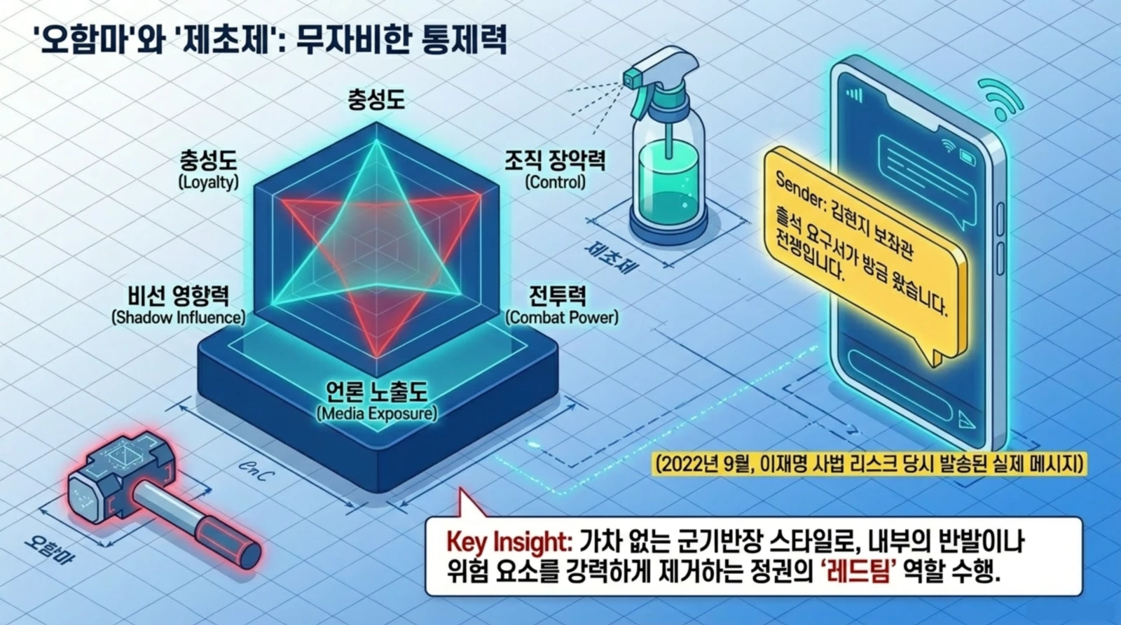 오함마, 제초제, 조직 장악력 등 정권의 통제력 요소와 관련 지표, 경고 메시지 스마트폰, 통제적이고 냉철한 리더십 분위기 묘사.