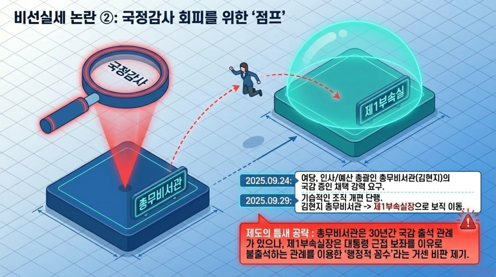 국정감사 회피를 연출한 점프, 총무비서관에서 제1부속실장으로 이동하는 인물이 돋보이며 제도 허점과 행정적 꼼수 논란을 시각적으로 설명.