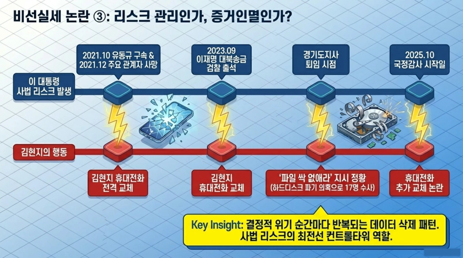 리스크 관리와 증거 인멸 의혹을 시각화한 타임라인 인포그래픽, 데이터 삭제와 하드디스크 파손 이미지, 위기관리, 사법 리스크, 증거인멸 키워드 강조.