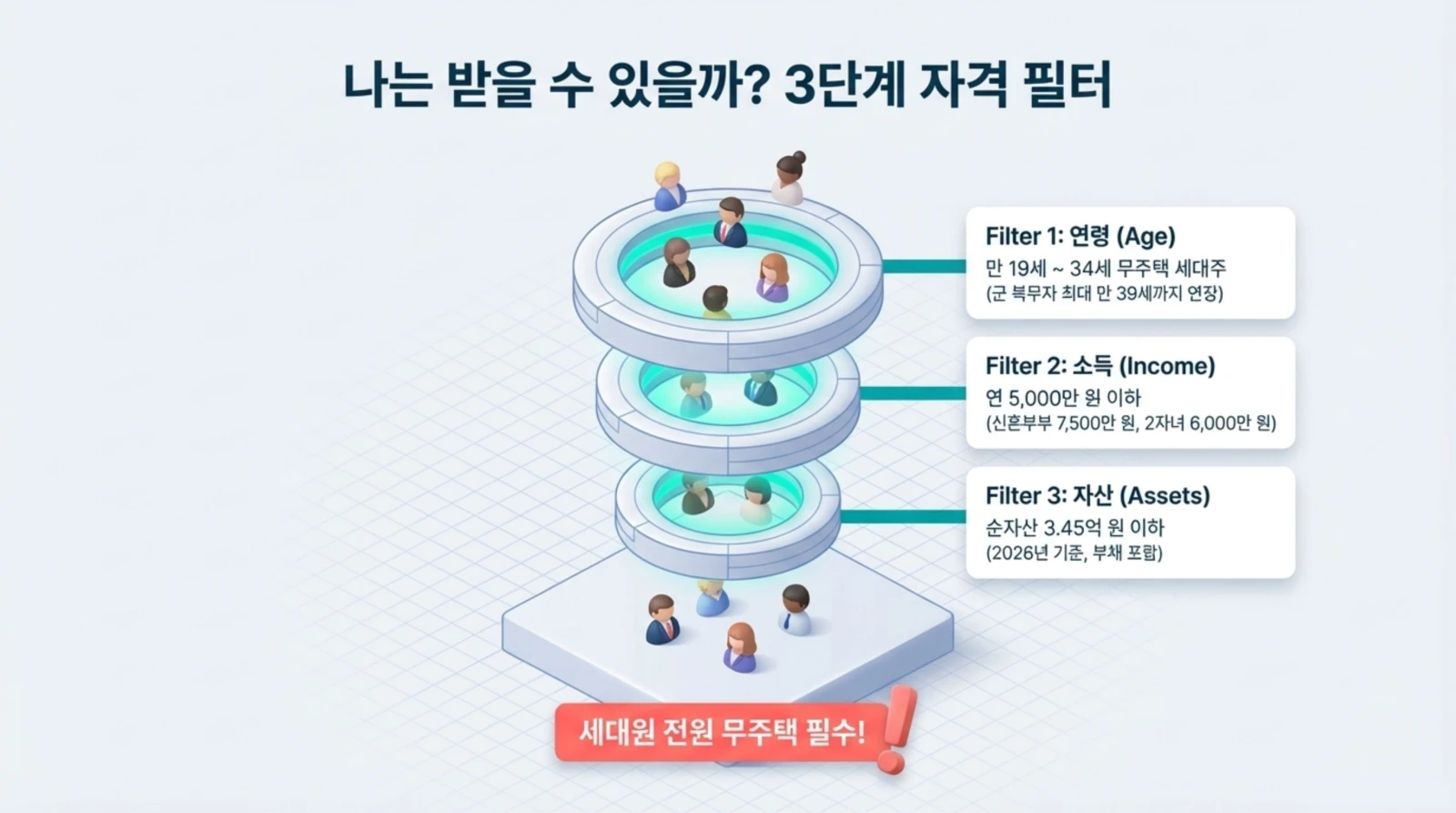 자격 필터, 연령, 소득, 자산 등 3단계 조건을 통과하는 무주택 세대주 지원 방법을 3D 다이어그램과 설명으로 시각적으로 안내하는 인포그래픽.