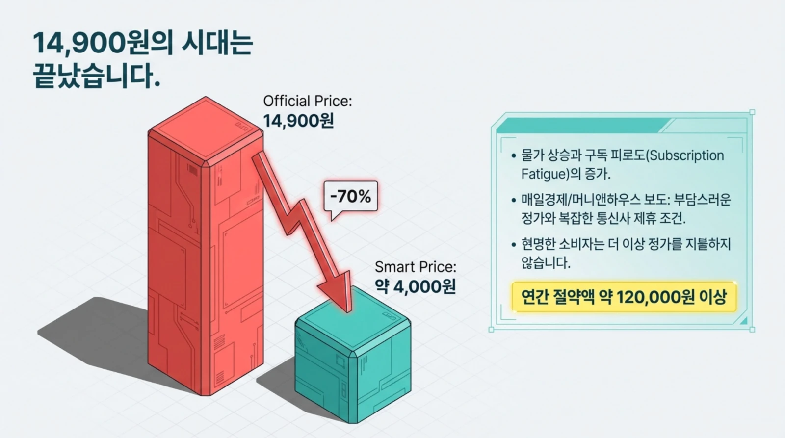 14,900원의 가격이 약 4,000원으로 70% 감소, 연간 약 120,000원 절약, 구독 피로도 증가 설명.