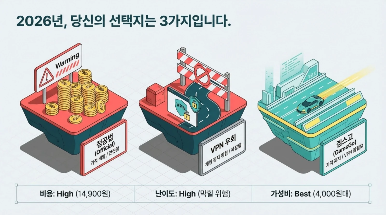 2026년 선택지 3가지: 정공법, VPN 우회, 겜스고 서비스, 각각의 비용과 난이도, 가성비 표시.