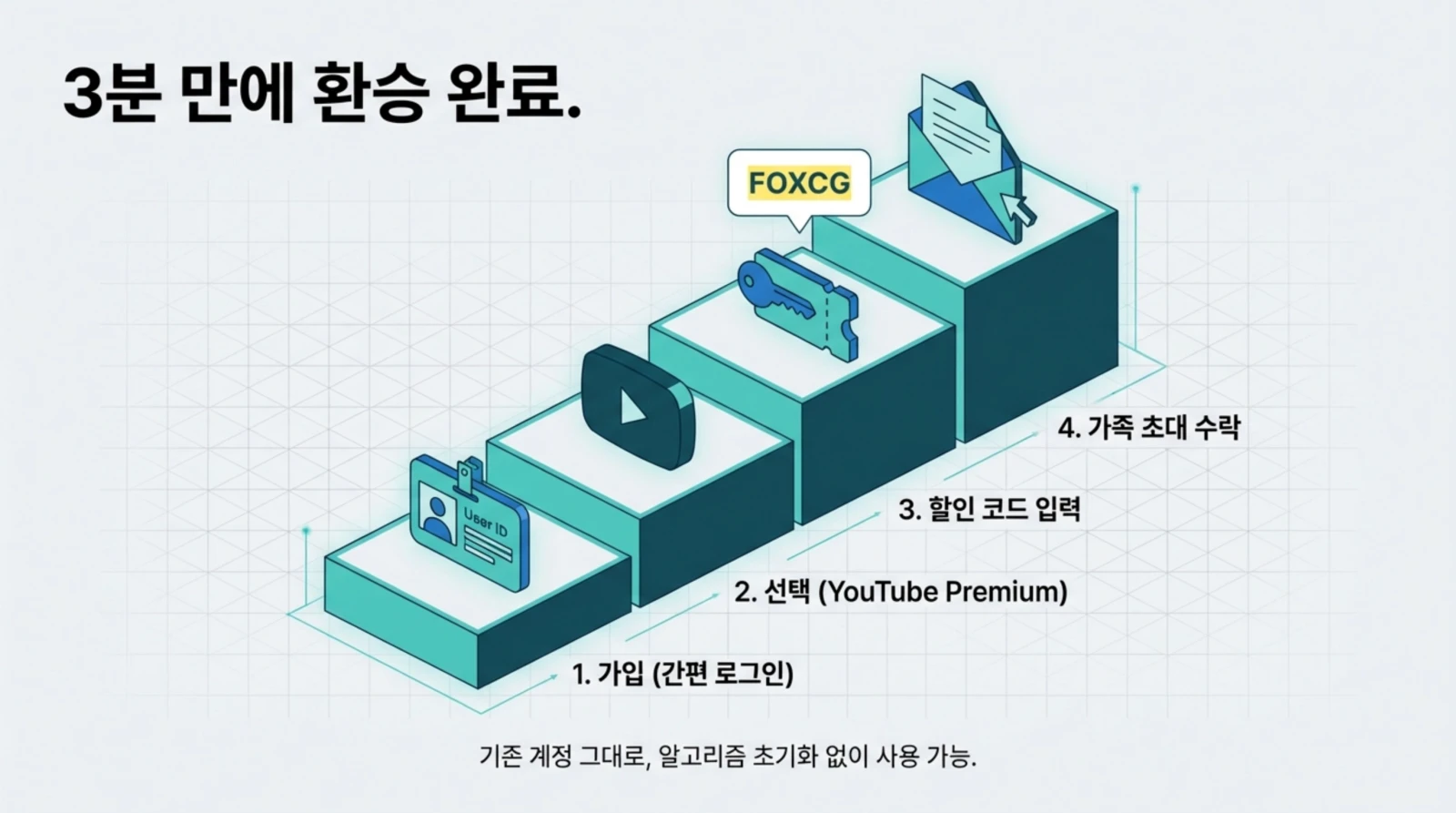 3분 만에 환승 완료. 가입, 선택, 할인 코드 입력, 가족 초대 수락 단계가 표시된 계단형 다이어그램.
