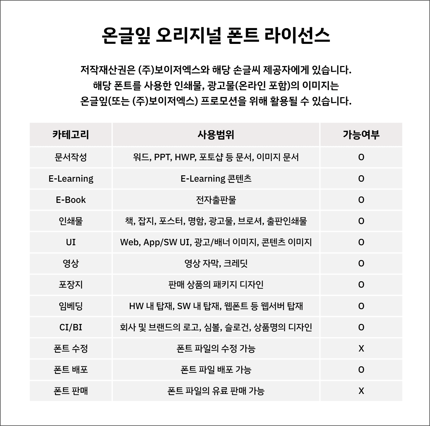 온라인 오리지널 폰트 라이선스 정보가 포함된 표, 사용 범위 및 가능 여부에 대한 카테고리별 설명 제공.