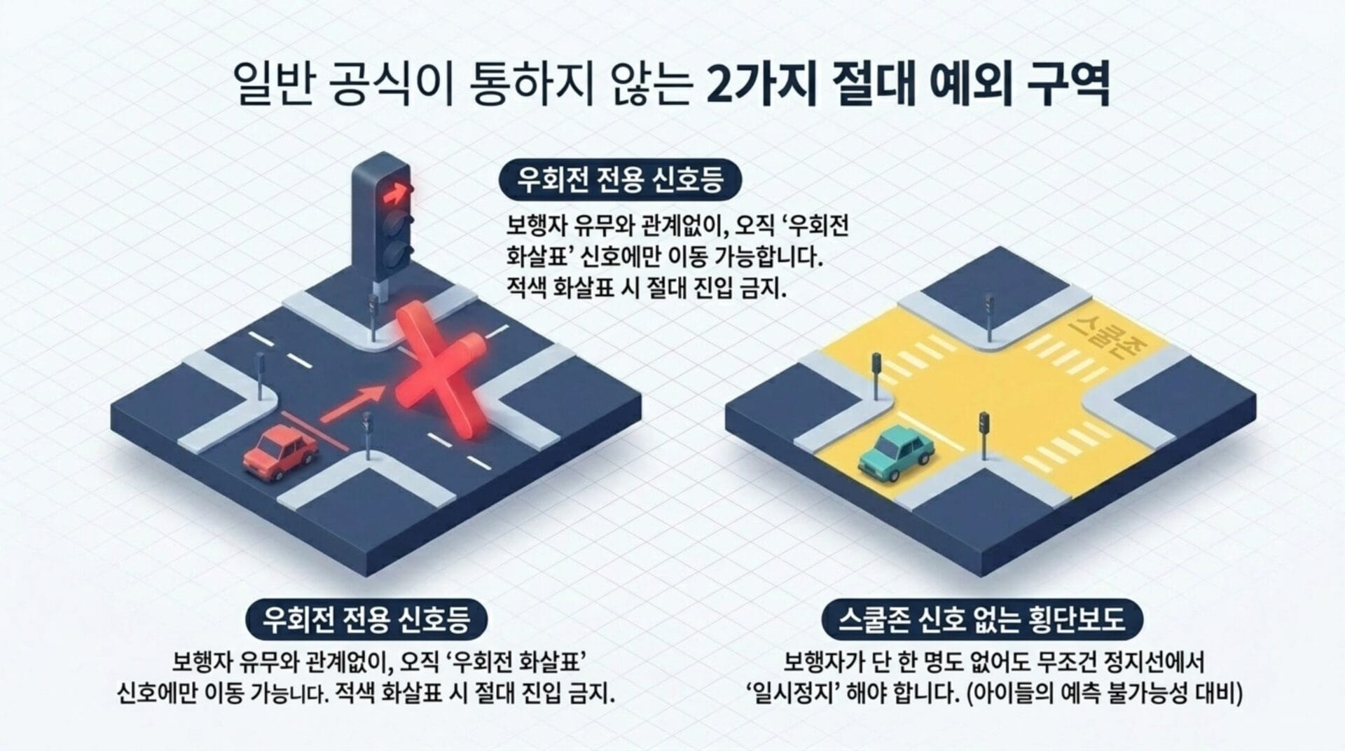 일반 공식이 통하지 않는 2가지 절대 예외 구역을 설명하는 이미지. 왼쪽은 우회전 전용 신호등으로, 보행자와 관계없이 우회전 가능. 오른쪽은 스쿨존 신호가 없는 횡단보도로, 보행자가 단 한 명도 없어도 정지해야 함을 나타냄.