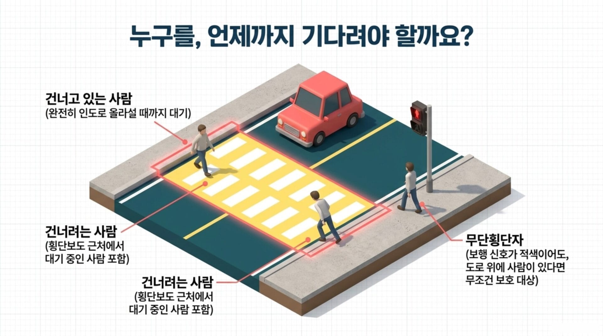 보행자가 신호등 앞에서 대기하는 모습과 도로를 건너는 여러 사람을 보여주는 이미지로, 보행자 안전과 교통 신호의 중요성을 강조합니다.