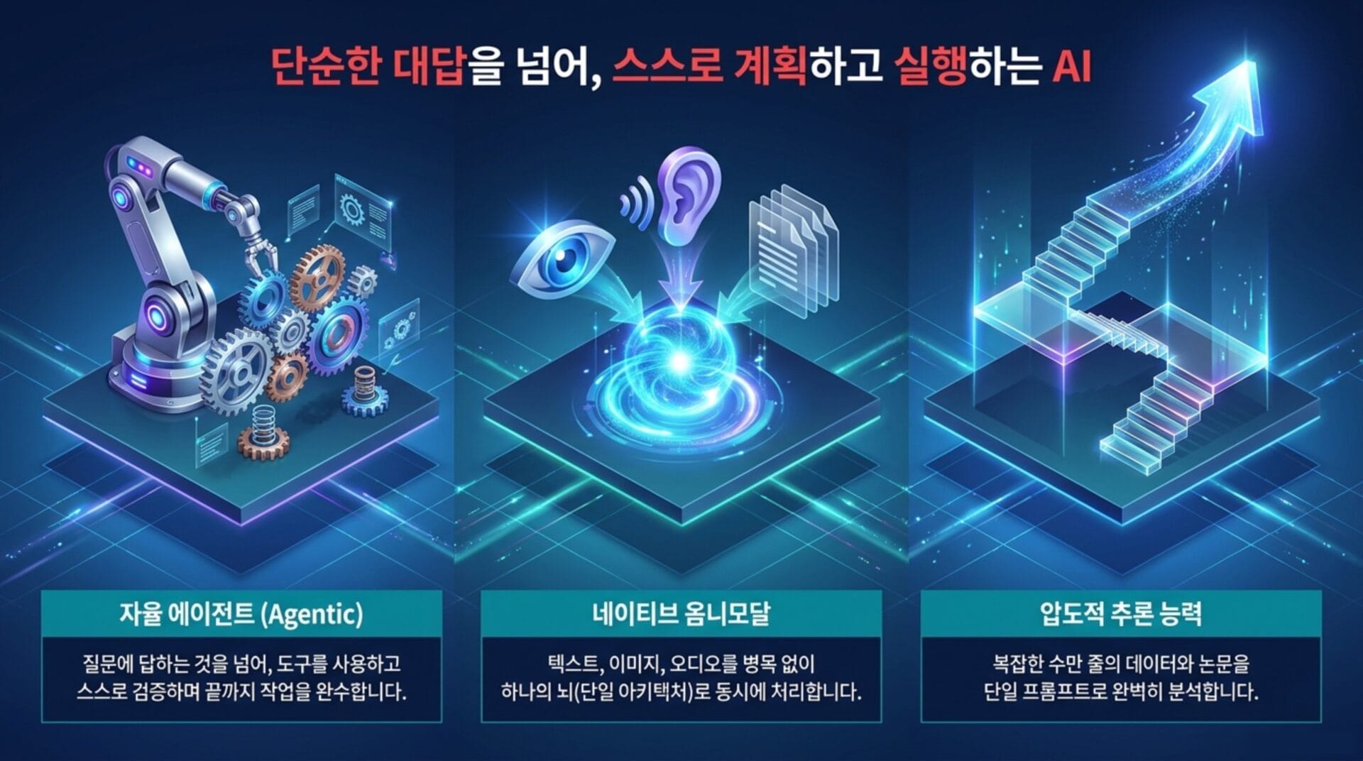 AI 기술을 활용한 자동화 및 데이터 분석을 보여주는 이미지, 자율 에이전트, 네이티브 옴니모달, 암도적 추론 능력의 개념을 시각적으로 설명.