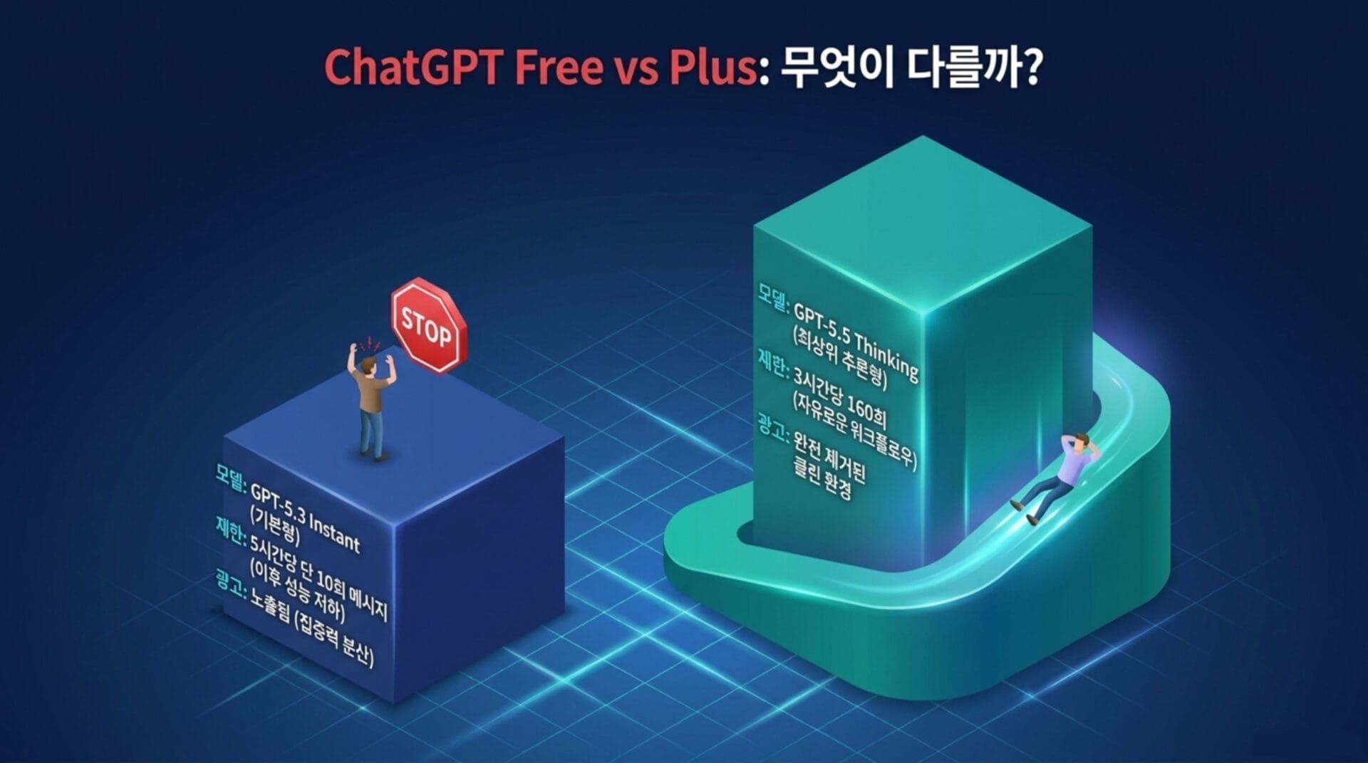 ChatGPT 무료와 Plus의 차이를 설명하는 인포그래픽, 왼쪽에는 GPT-3.5 Instant 모델과 5시간당 10회 메시지 제한이 있는 무료 버전, 오른쪽에는 GPT-5.5 Thinking 모델과 3시간당 160회 메시지 제한이 있는 Plus 버전이 표시됨.