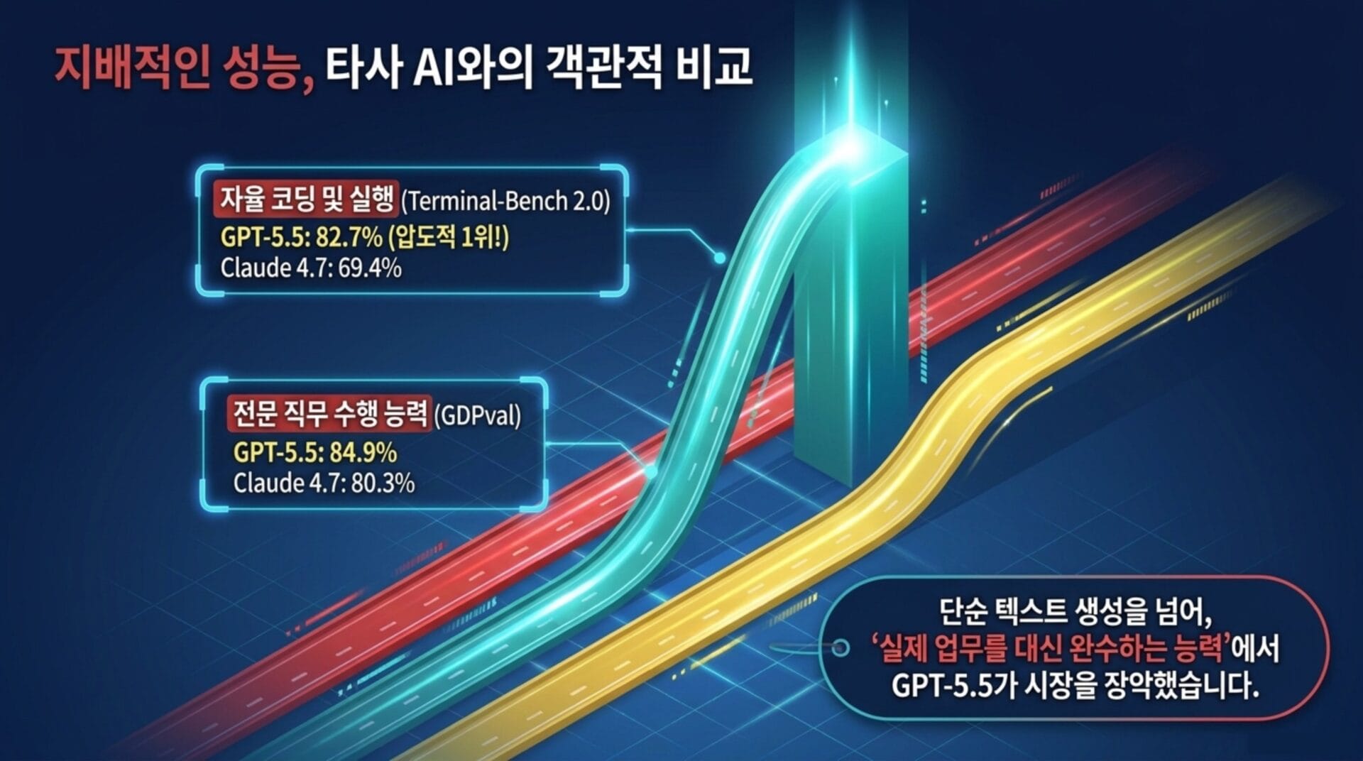 지배적인 성능 비교, GPT-5.5와 Claude 4.7의 자율 코딩 및 실행(82.7% vs 69.4%)과 전문 직무 수행 능력(84.9% vs 80.3%)을 보여주는 그래픽. GPT-5.5의 실제 업무 대체 능력 강조.