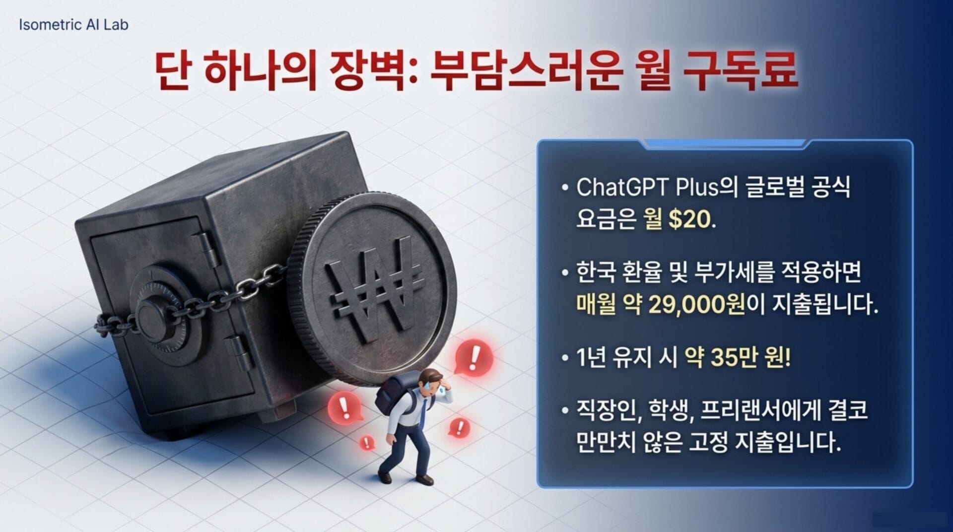 ChatGPT Plus 구독 요금 및 환율 정보를 설명하는 이미지, 월 $20 요금과 한국 환율 적용 시 약 29,000원이 소요됨을 강조.