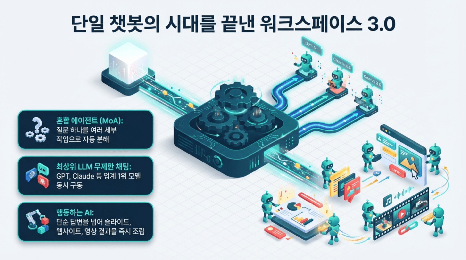 단일 챗봇의 시대를 마감한 워크스페이스 3.0의 개념을 보여주는 이미지로, AI 기술을 활용한 자동화된 질문 응답 시스템과 다양한 AI 모델(GPT, Claude 등)의 통합을 설명합니다.