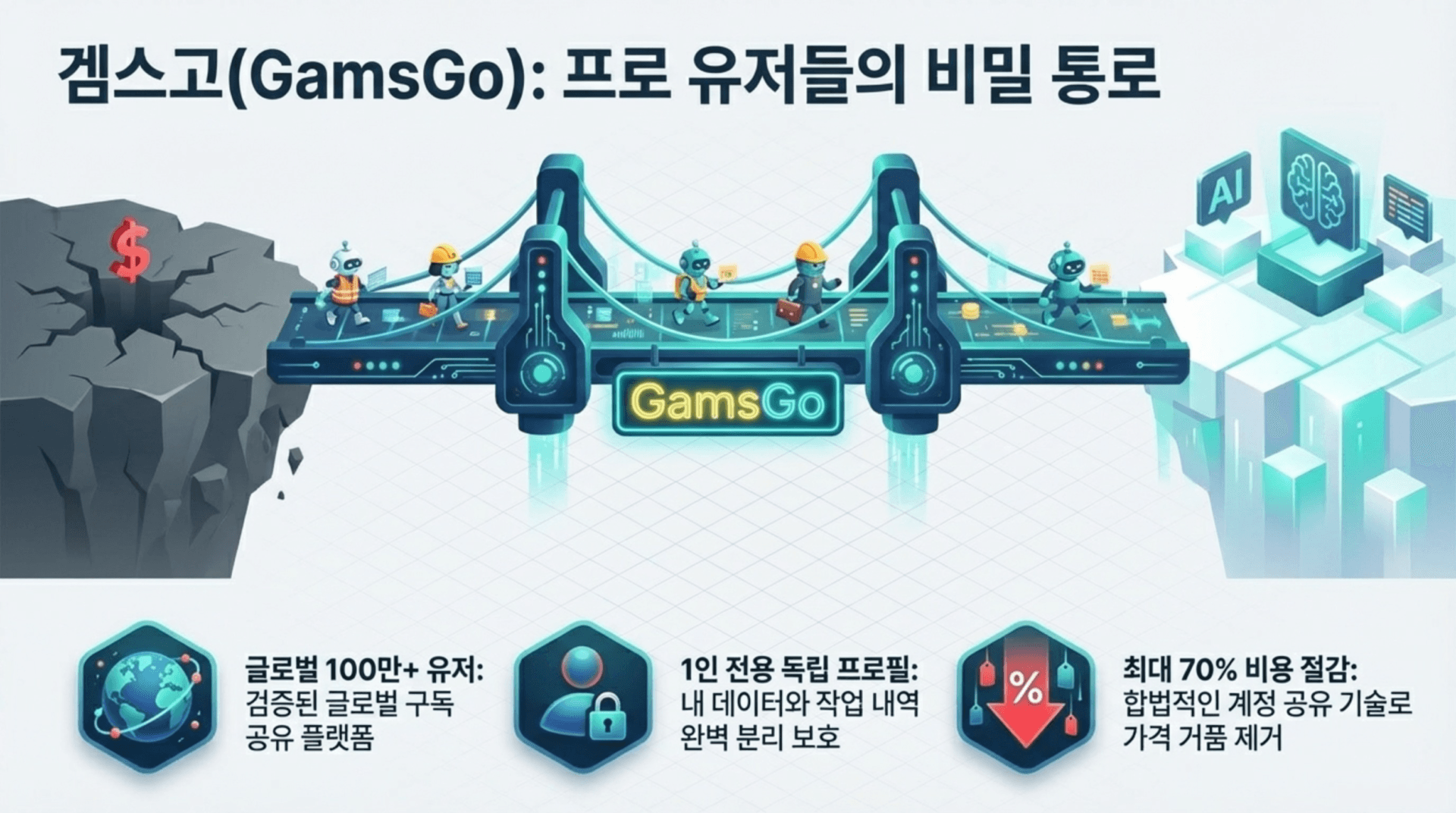 GamsGo 플랫폼 소개 이미지, 글로벌 사용자 100만 이상, 프로 유저를 위한 비밀 통로 강조. 개인 데이터 보호와 비용 절감 기술 설명.