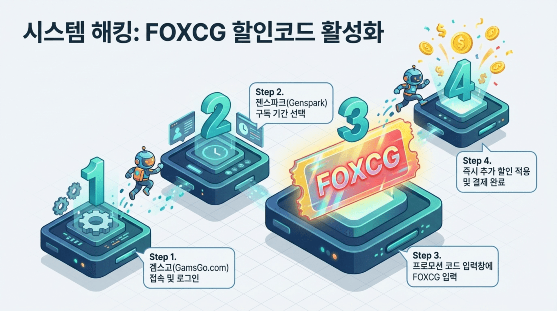 FOXCX 할인코드 활성화를 위한 단계별 안내 이미지. 1단계: GamsGo.com에 접속하고 로그인. 2단계: 젠스파크(Genspark) 구독 기간 선택. 3단계: 프로모션 코드 입력창에 FOXCG 입력. 4단계: 즉시 추가 할인 적용 및 결제 완료.