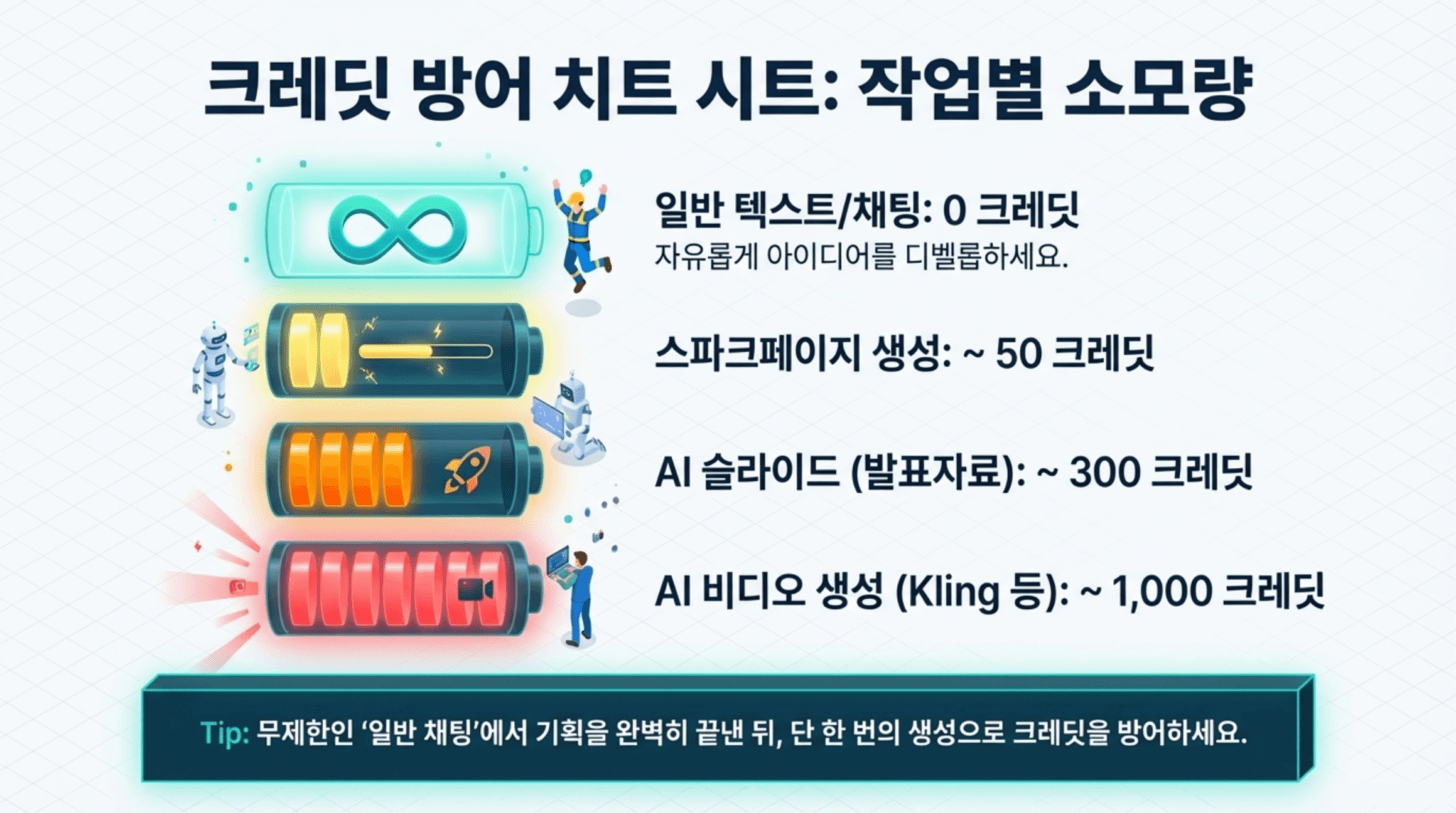 크레딧 방어 치트 시트 이미지로, 일반 텍스트/채팅, 스파크페이지, AI 슬라이드, AI 비디오 생성에 따른 크레딧 소모량을 설명합니다. 각 항목별 크레딧 수치와 함께 효율적인 생성 방법에 대한 팁을 제공합니다.