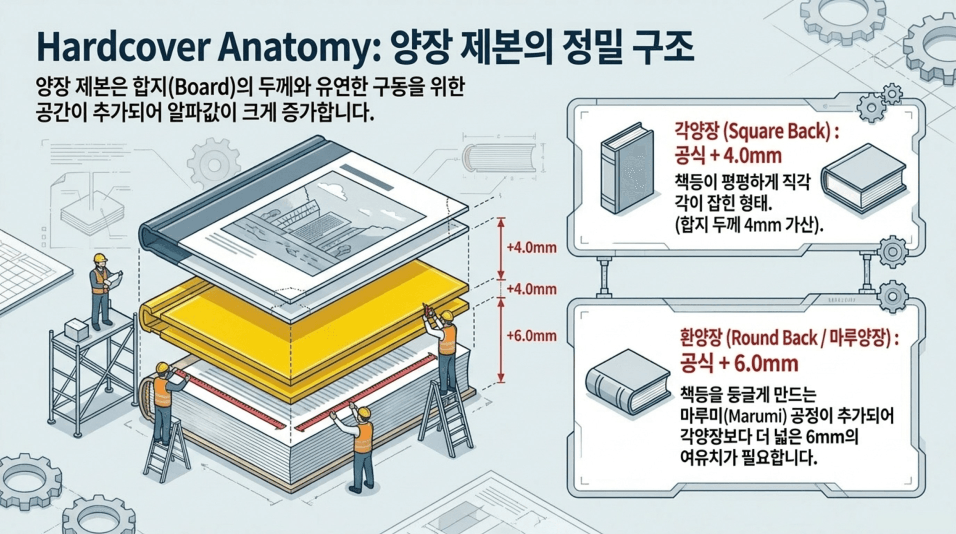 양장 제본 구조를 설명하는 인포그래픽으로, 각양장과 환양장의 차이점, 필요한 공간 크기를 명시하고 있습니다. 각양장은 4mm 추가 공간이 필요하며, 환양장은 6mm의 여유가 필요하다고 설명하고 있습니다.