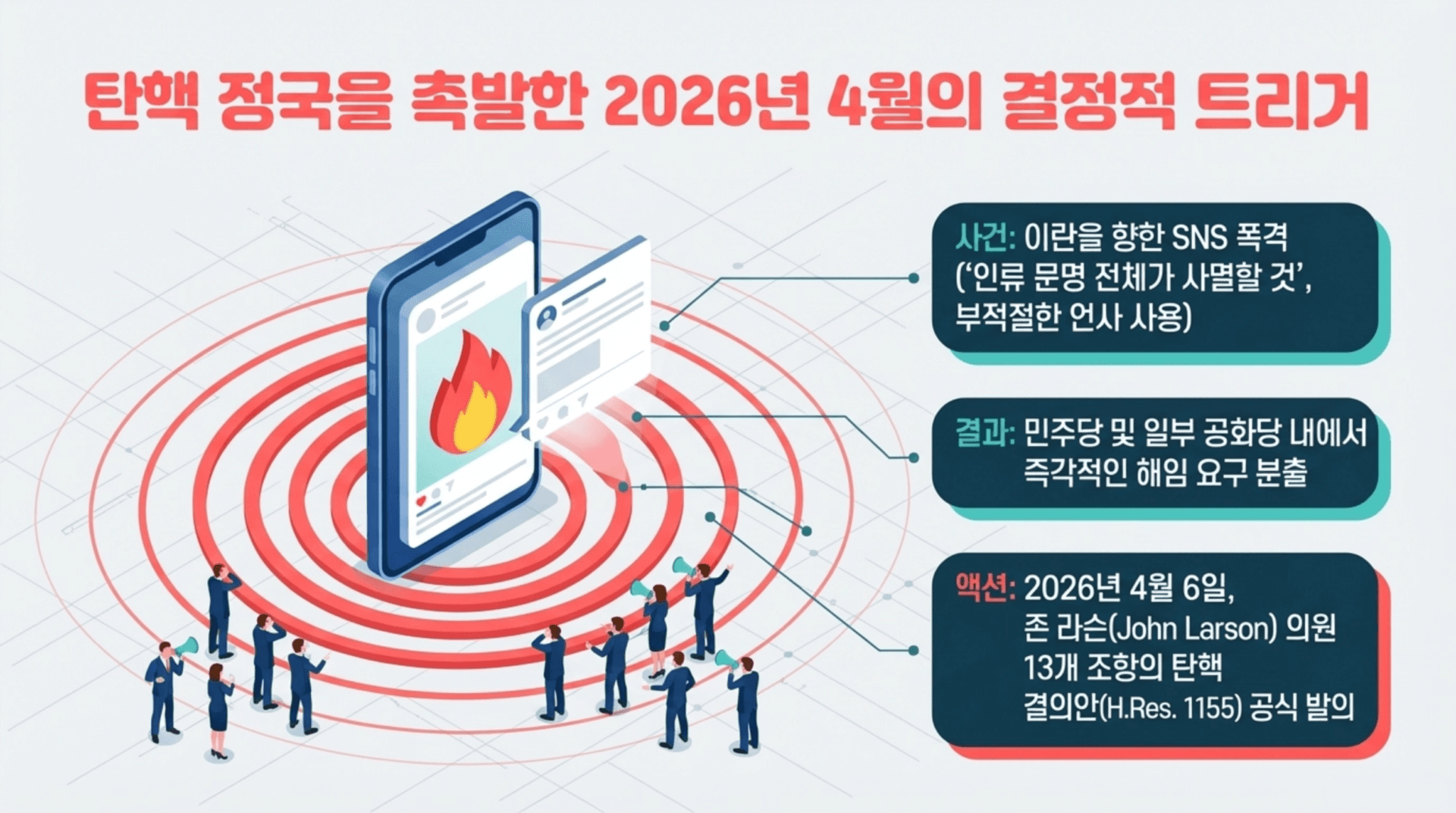 2026년 4월의 결정적 트리거를 다룬 이미지로, SNS 폭격 사건과 그 결과, 그리고 대응 방안을 설명하고 있다. 중앙에는 불꽃 아이콘이 있는 스마트폰이 있으며, 주변에는 이를 주제로 한 사람들의 모습이 그려져 있다.