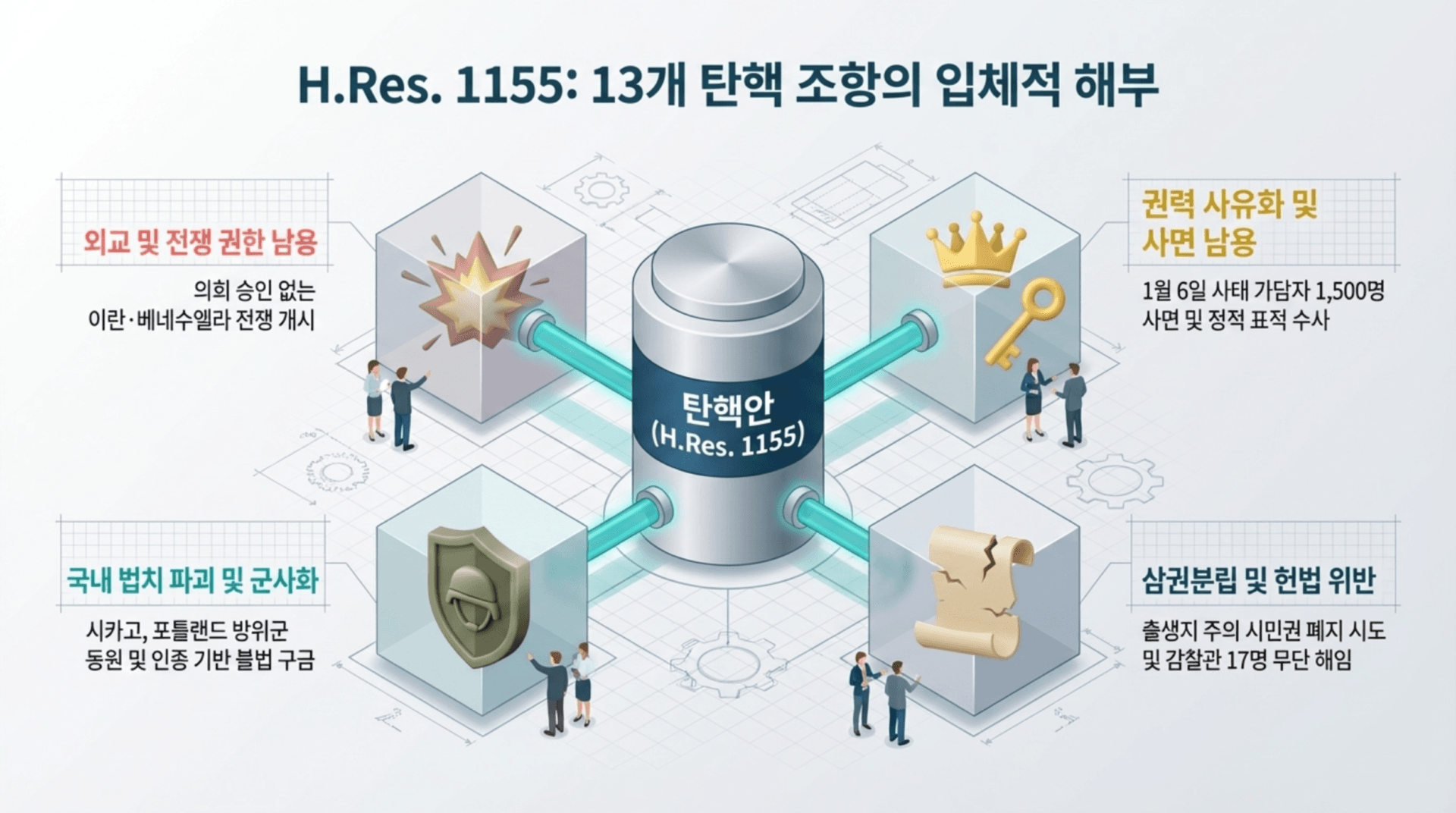 H.Res. 1155의 13개 탄핵 조항 개요를 보여주는 인포그래픽. 외교 및 전쟁 권한, 국내 법치 및 군사화, 권력 사유화 사례, 삼권 분립 및 헌법 위반 사항을 시각적으로 설명.
