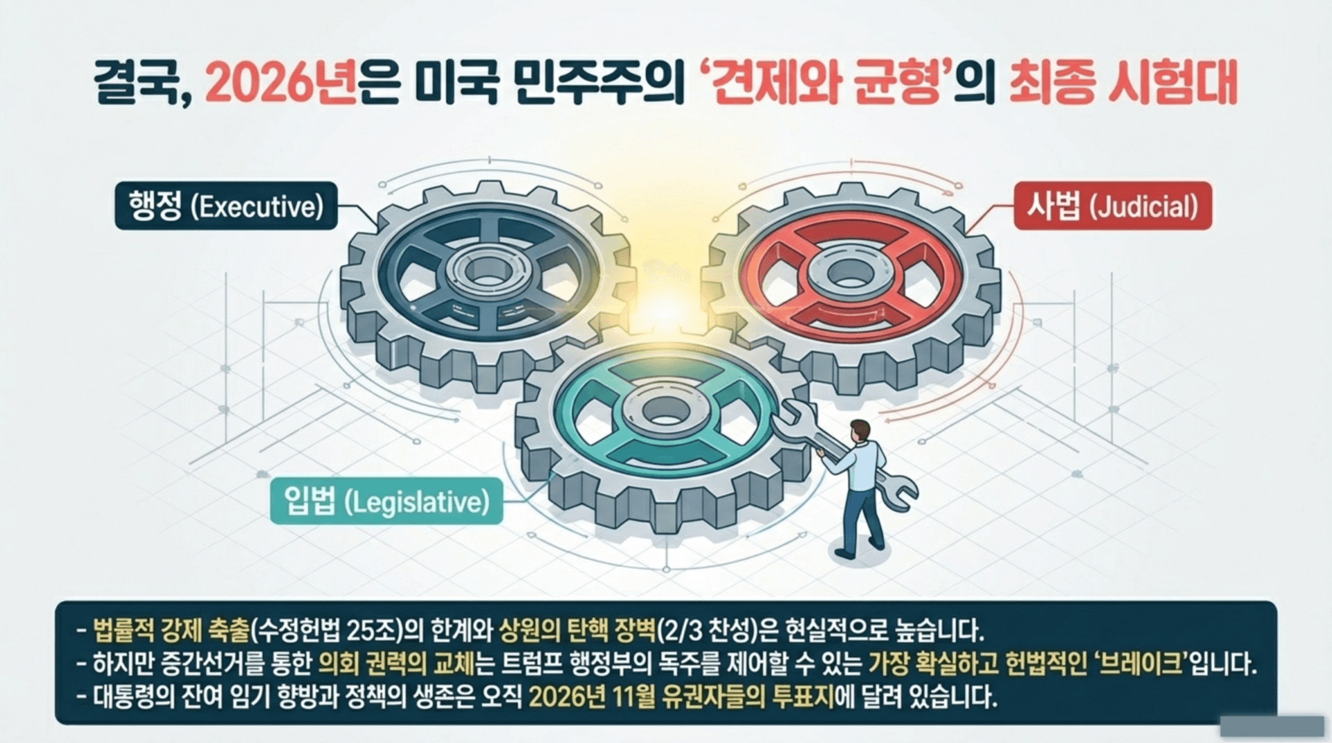 2026년 미국 민주주의의 행정, 입법, 사법의 균형을 나타내는 기어 이미지. 법률적 강제 촉출 및 의회 권력의 교체와 관련된 내용 포함.