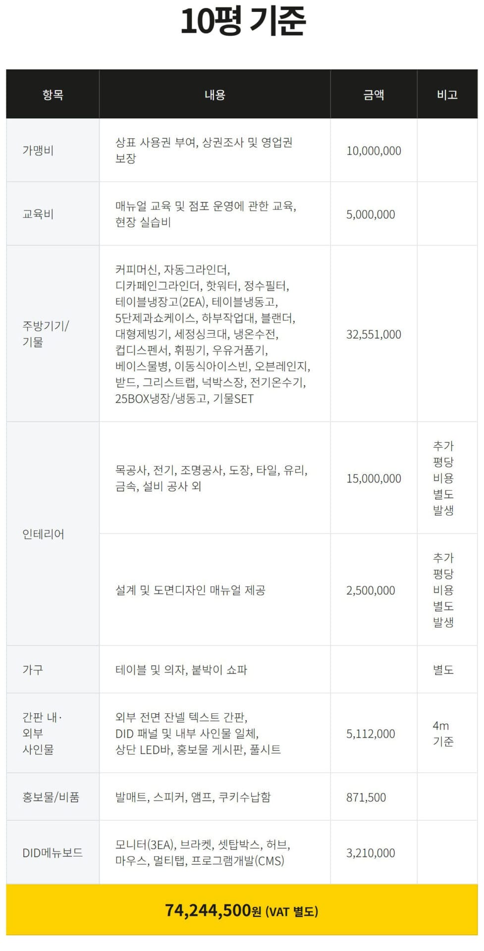 10평 기준의 비용 항목과 금액을 정리한 표, 가맹비, 교육비, 주방기기 및 기물, 인테리어, 가구, 간판 및 외부 사인물, 홍보물/비품, DID 메뉴보드 항목 포함. 총 금액 74,244,500원 (VAT 별도).