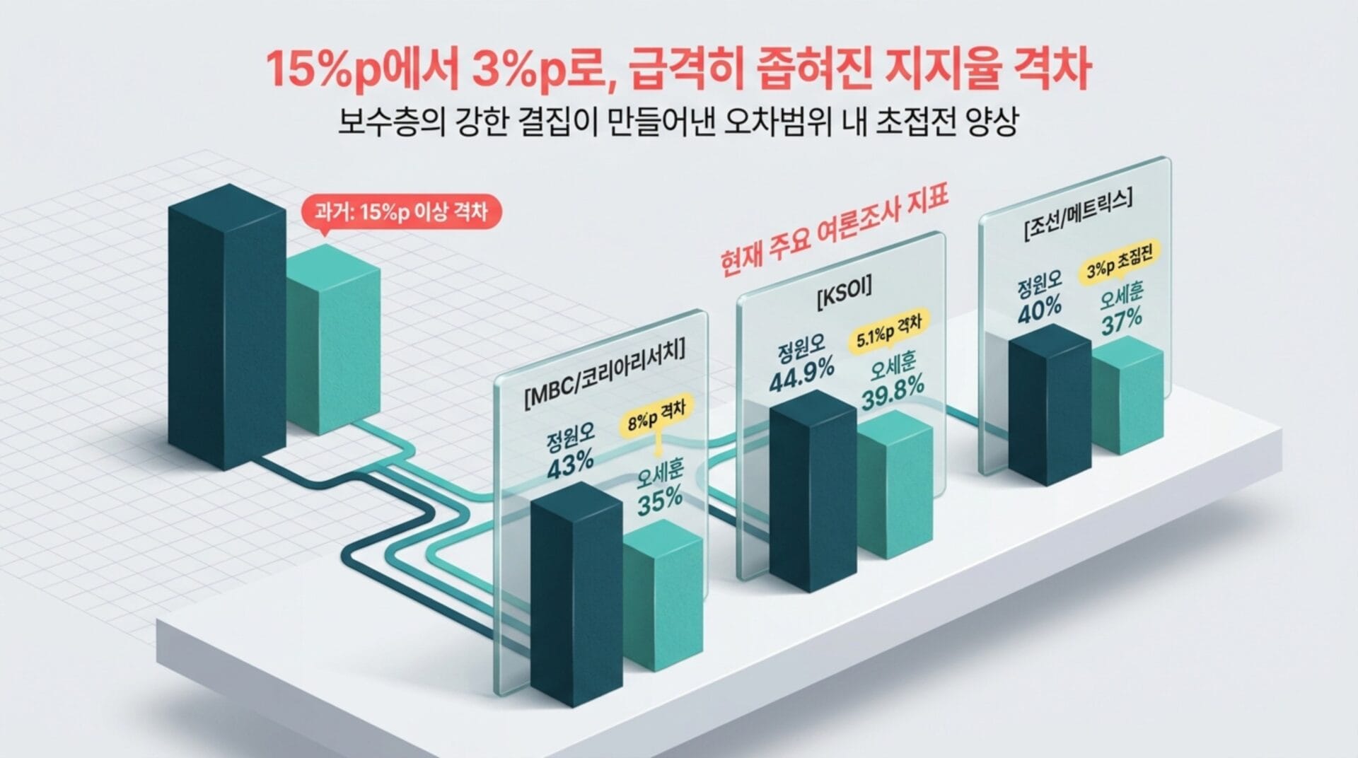 15%에서 3%p로 급격히 줄어든 지지율을 나타내는 그래프, MBC/코리아리서치, KSO, 조선/메트릭스의 조사 결과 포함. 각 기관별 정원과 오세율 수치 제공.