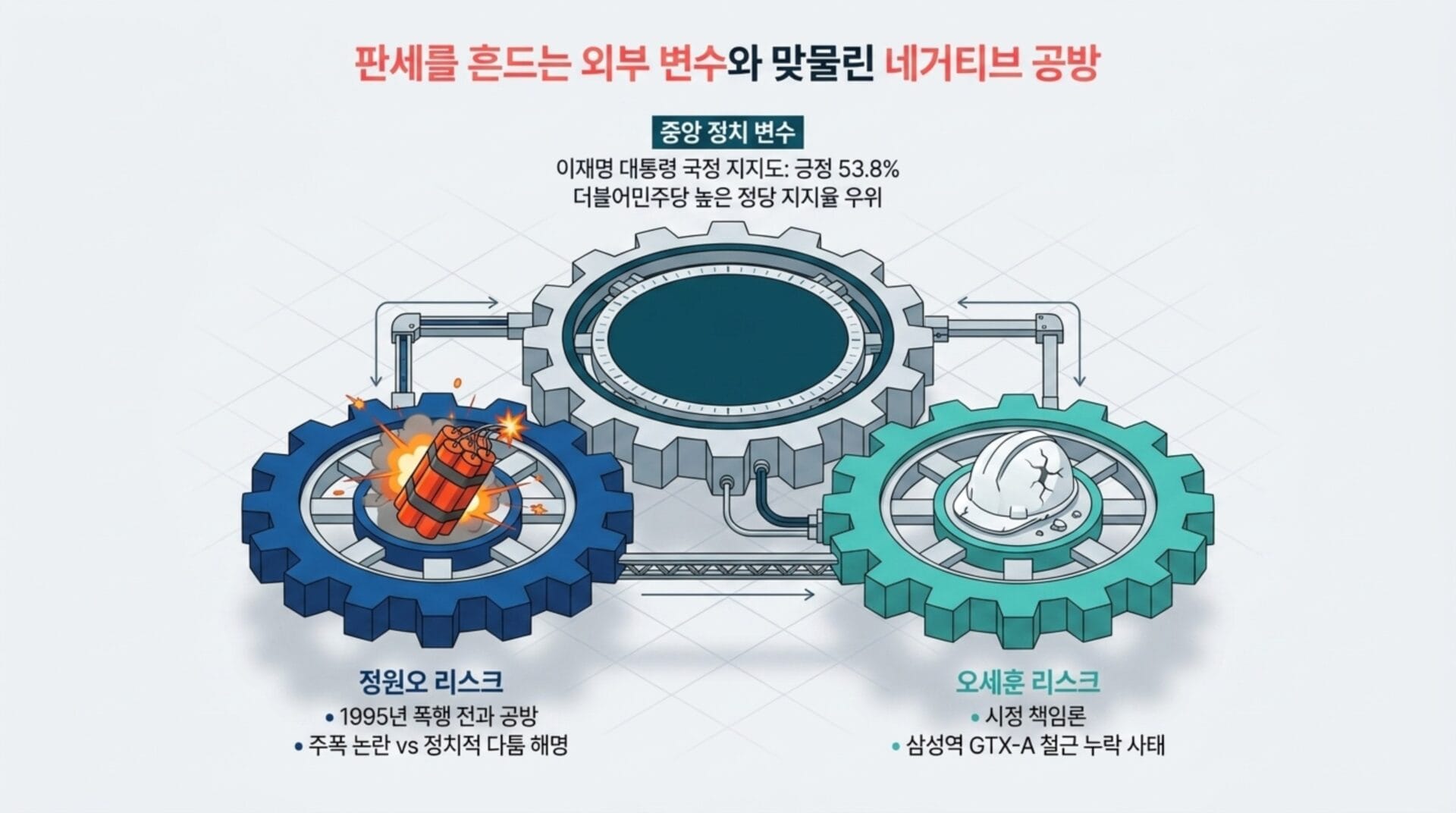 정치적 리스크와 경제적 변화에 대한 인포그래픽, 중앙 정치 변수가 이재명 대통령 지지도에 미치는 영향과 오세훈 시장의 책임론을 분석. 1995년 폭행 전과 공방, 삼성역 GTX-A 철근 누락 사례 포함.