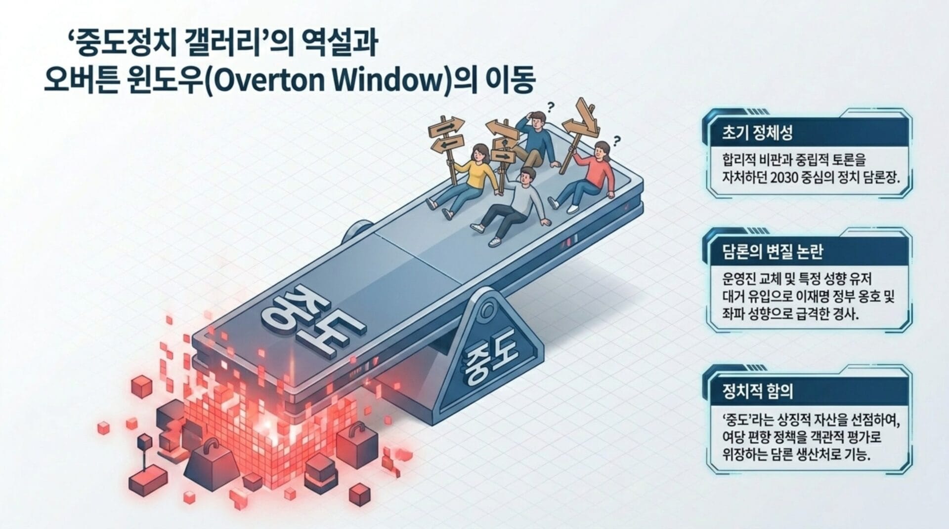 중도정치 갤러리와 오버튼 윈도우의 개념을 설명하는 일러스트, 중도라는 키워드와 함께 정치적 논의의 변화를 시각적으로 표현.