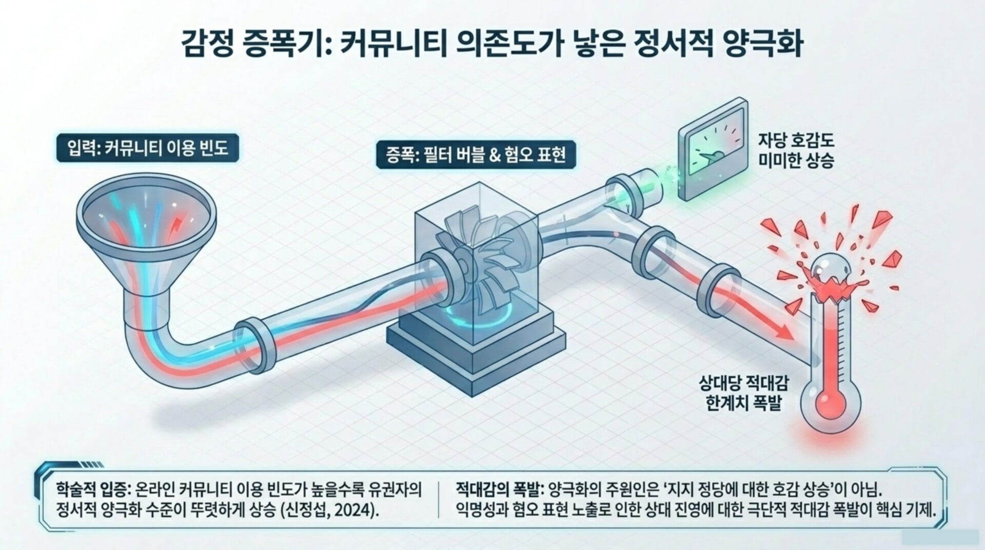 커뮤니티 이용 빈도가 정서적 양극화에 미치는 영향을 설명하는 인포그래픽. 입력, 증폭, 적대감의 단계가 시각적으로 나타나 있으며, 각 단계에서의 변화와 결과를 강조.