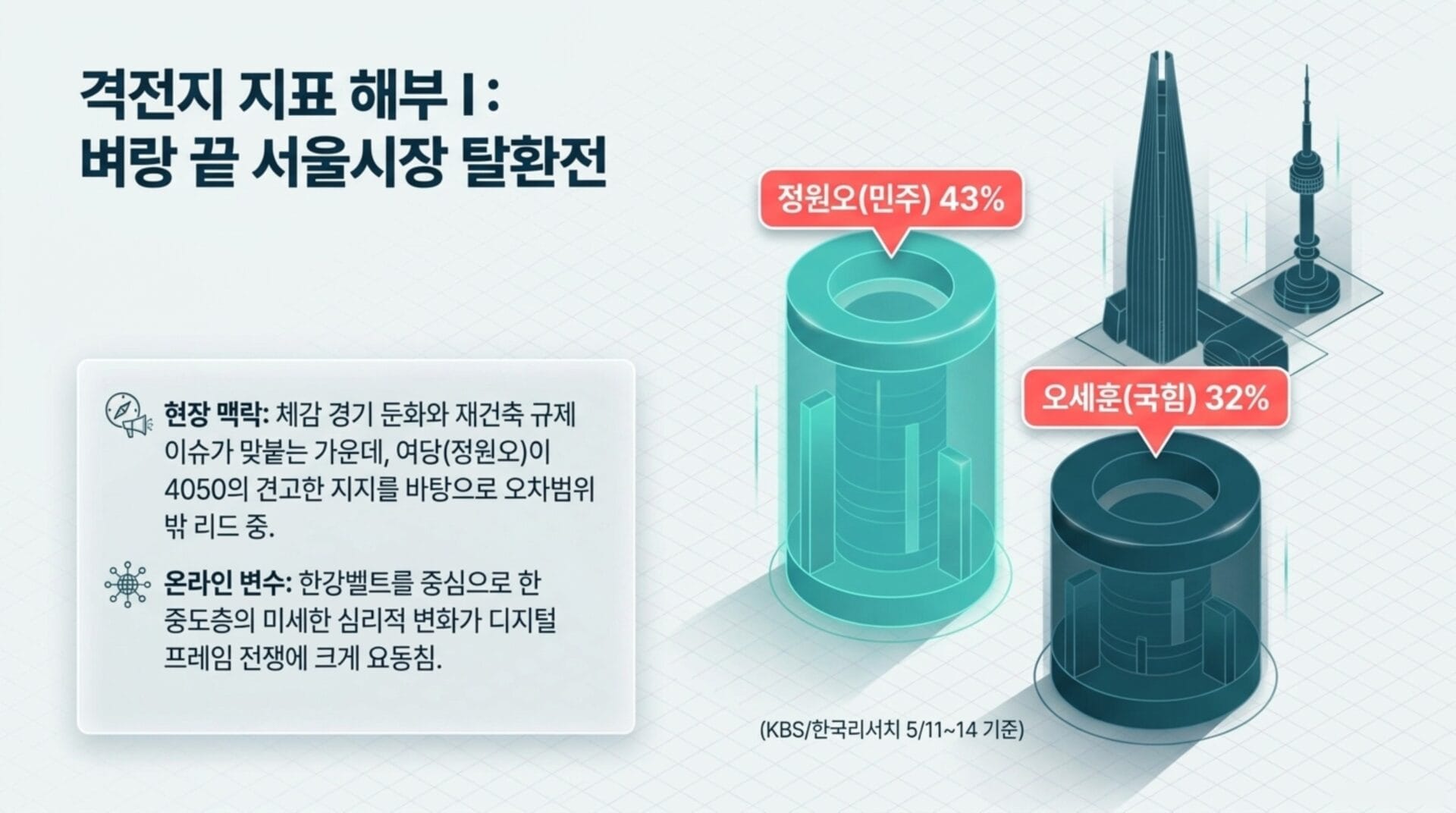 서울시장 탈환전과 관련된 격전지 지표 해부 이미지로, 정원오(민주당) 43%와 오세훈(국민의힘) 32%의 지지율을 시각적으로 나타내고 있습니다. 현재 맥락과 온라인 변화를 설명하는 텍스트가 포함되어 있습니다.