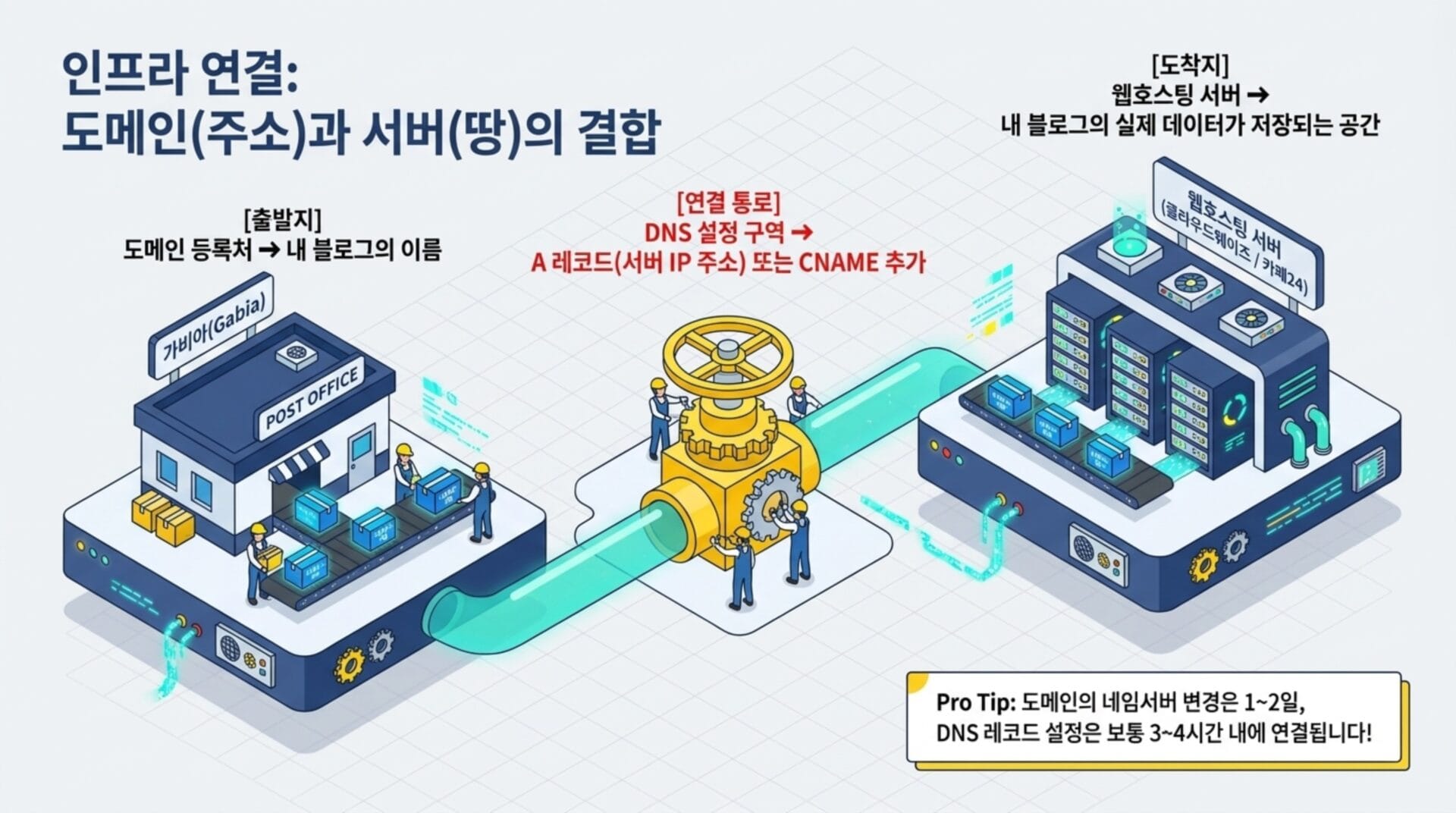 인프라 연결을 설명하는 이미지로, 도메인(주소)과 서버(땅)의 결합 과정을 시각적으로 나타냅니다. DNS 설정 구역에서 A 레코드 또는 CNAME 추가 방법을 설명하며, 웹호스팅 서버와 데이터 저장 공간을 보여줍니다.
