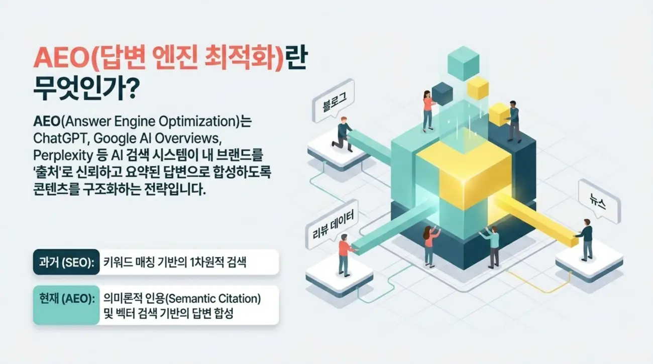 AEO(답변 엔진 최적화) 개념을 설명하는 이미지로, ChatGPT, Google AI Overviews, Perplexity 등 AI 검색 시스템에서 브랜드 신뢰를 기반으로 한 콘텐츠 최적화 전략을 다루고 있습니다.