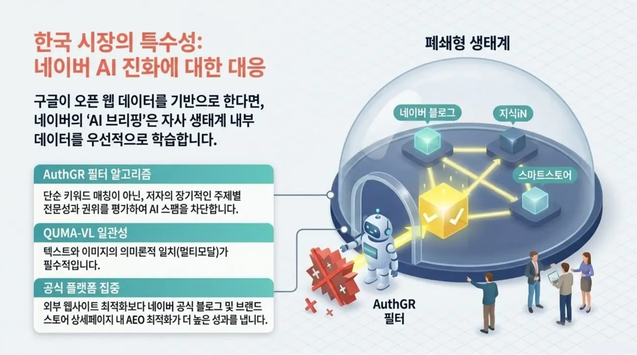 한국 시장의 네이버 AI 진화에 대한 설명과 관련 알고리즘 정보, 데이터 필터링 및 생태계 요소를 시각적으로 나타낸 인포그래픽. AuthGR 필터 알고리즘과 QUMA-VL 일관성의 중요성을 강조하며, 스팸 차단 및 데이터 품질 향상에 대한 내용을 포함.