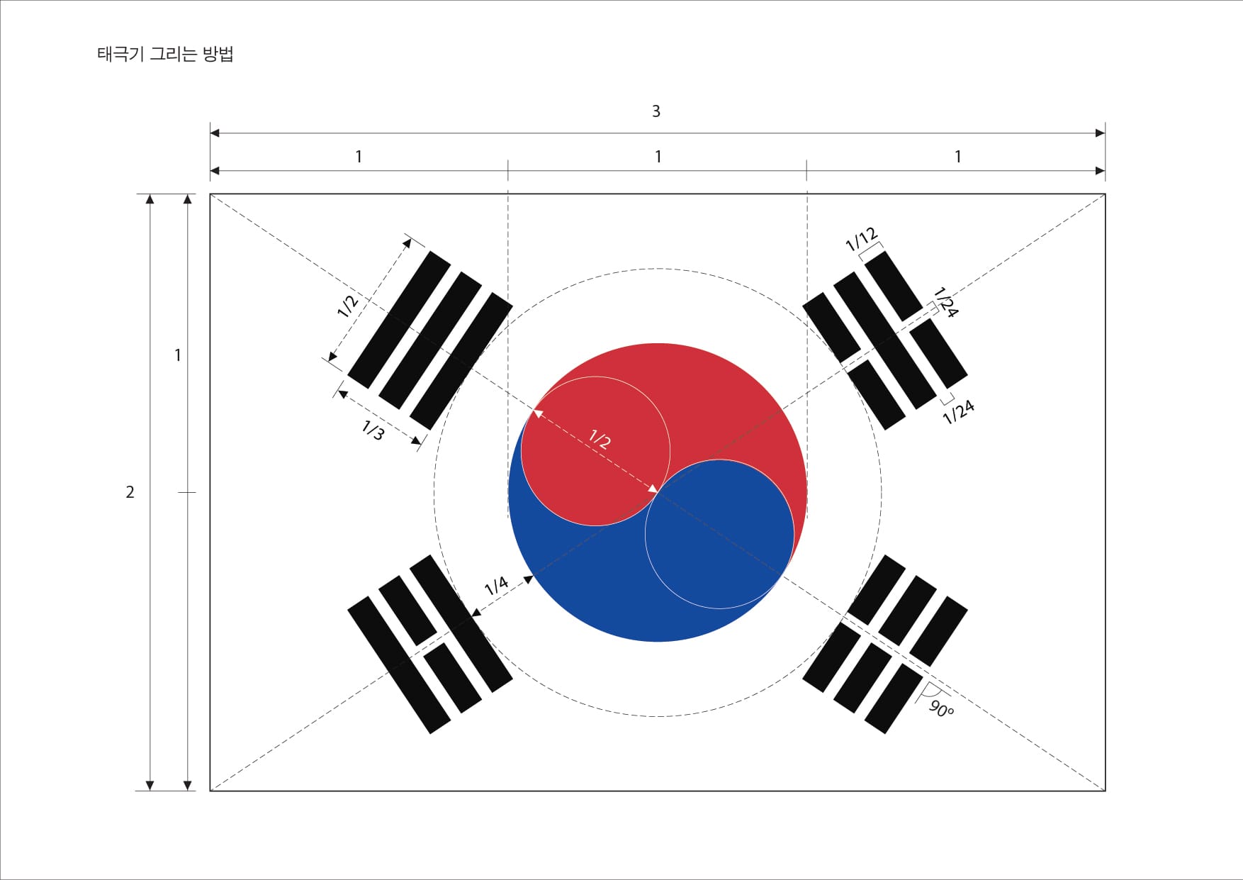 한국 국기 그리는 방법을 설명하는 도면, 태극 문양과 사괘의 비율 및 배치가 포함되어 있음.