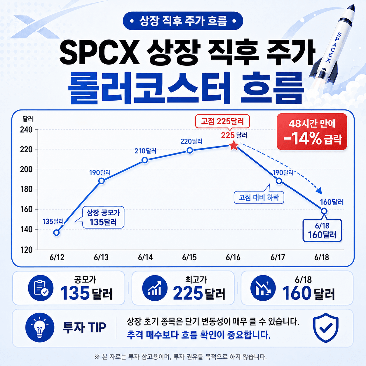 SPCX 상장 직후 주가 변동 그래프, 최고가는 225달러에서 160달러로 하락, 48시간 이내 -14% 감소. 투자 TIP 포함.