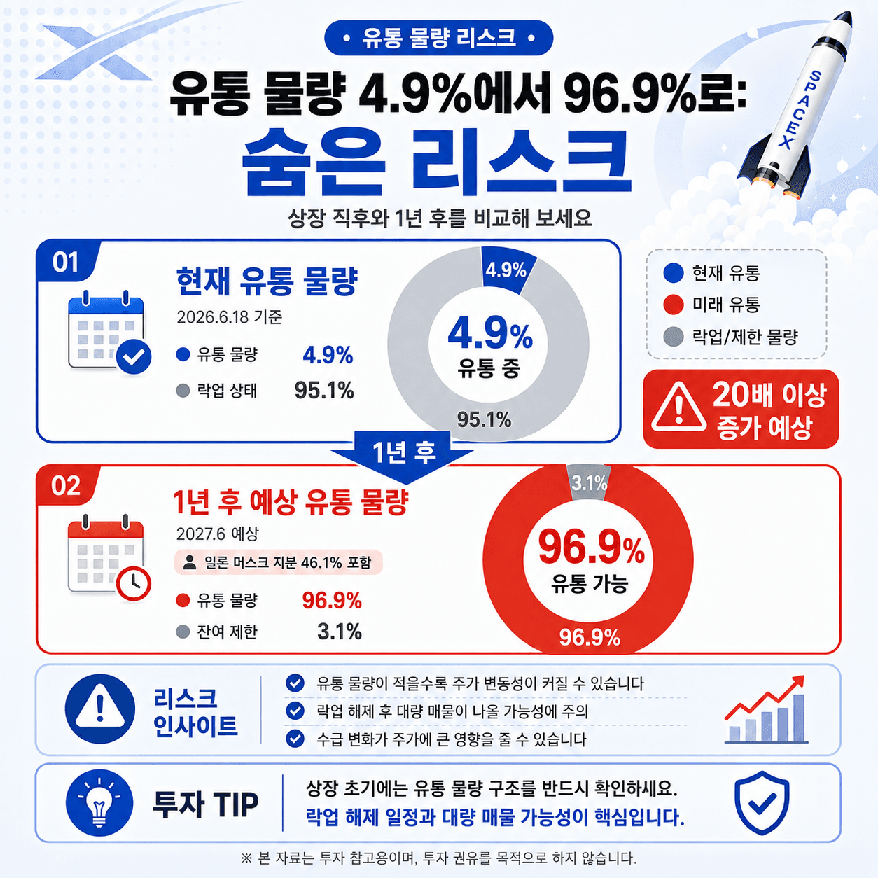 유통 물량 리스크 분석 인포그래픽, 현재 유통 물량 4.9%에서 1년 후 96.9%로 증가 예상, 유통 가능성과 잔여 제한 설명, 투자 팁 및 리스크 인사이트 포함.