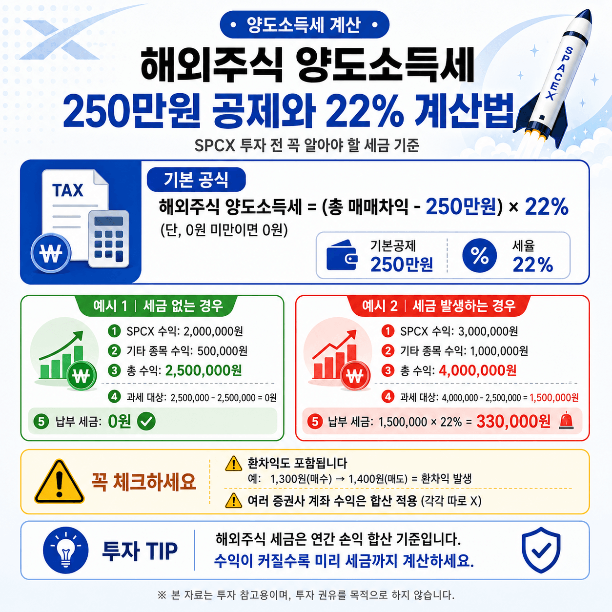 해외주식 양도소득세 계산 안내 이미지, 250만원 공제와 22% 세율 설명. SPCX 투자 전 알아야 할 세금 기준 및 예시를 포함하여 세금 발생 여부와 계산 방법을 상세히 안내.