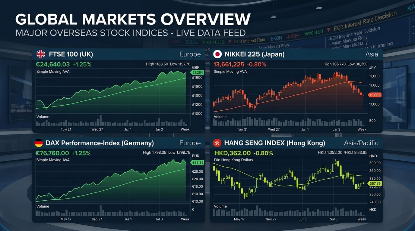 글로벌 시장 개요 이미지로, 주요 해외 주식 지수인 FTSE 100, DAX 성과 지수, 니케이 225, 항셍 지수가 포함되어 있으며, 각 지수의 현재 값, 변동률, 거래량 및 차트가 표시됩니다.