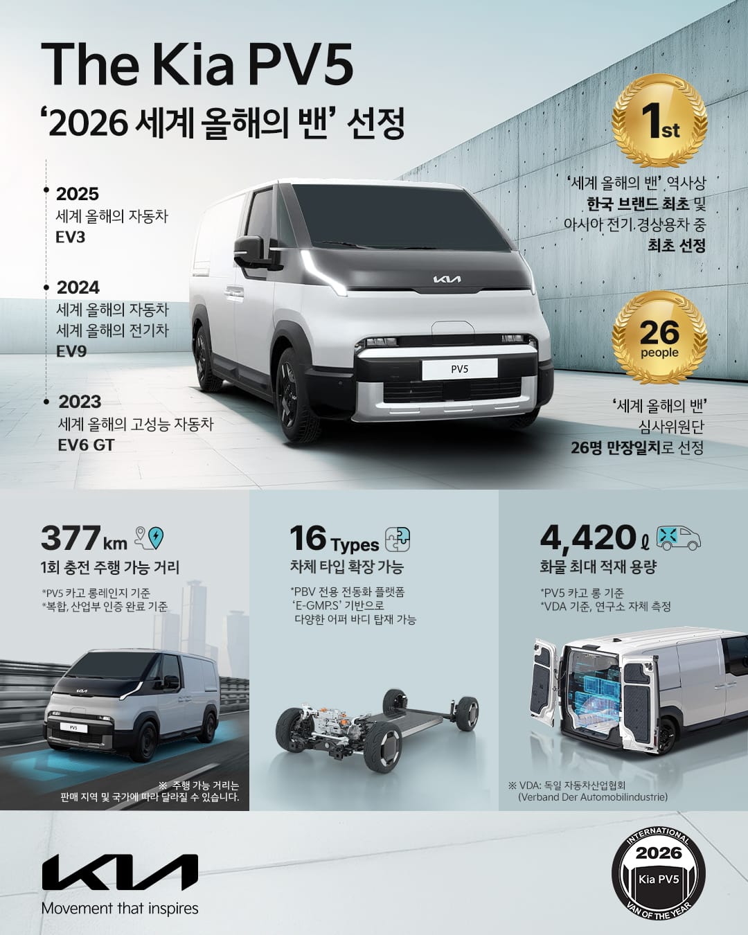 기아 PV5 전기밴의 디자인과 주요 사양을 보여주는 이미지로, 2026 세계 올해의 밴 선정 및 377km 주행 가능 거리, 16가지 차체 타입 확장 가능성을 강조합니다.